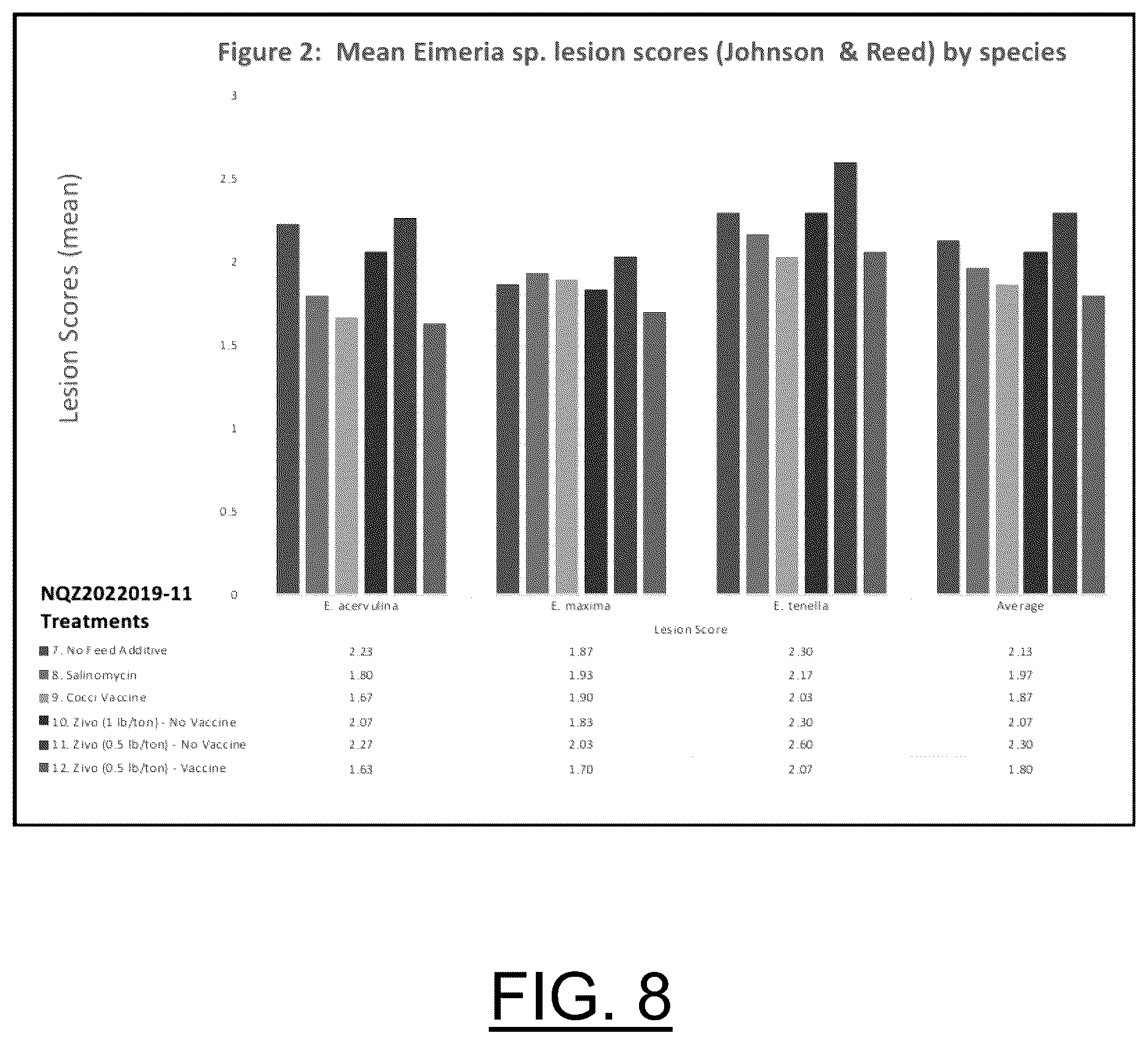 Patent US12599657 Figure 8 – Enhancement of vaccine efficacy via biomass and/or related material in animal drink and feed