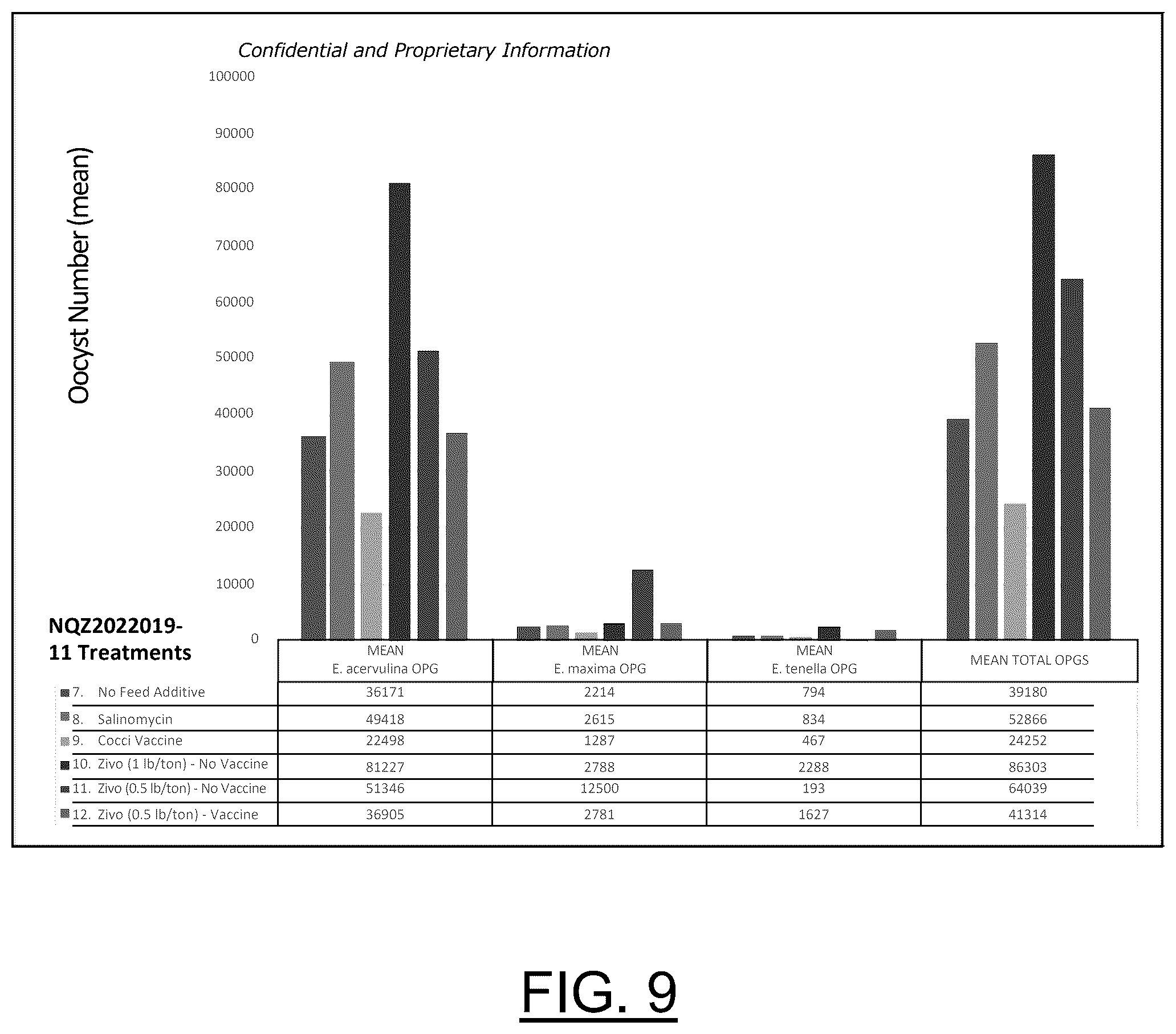 Patent US12599657 Figure 9 – Enhancement of vaccine efficacy via biomass and/or related material in animal drink and feed