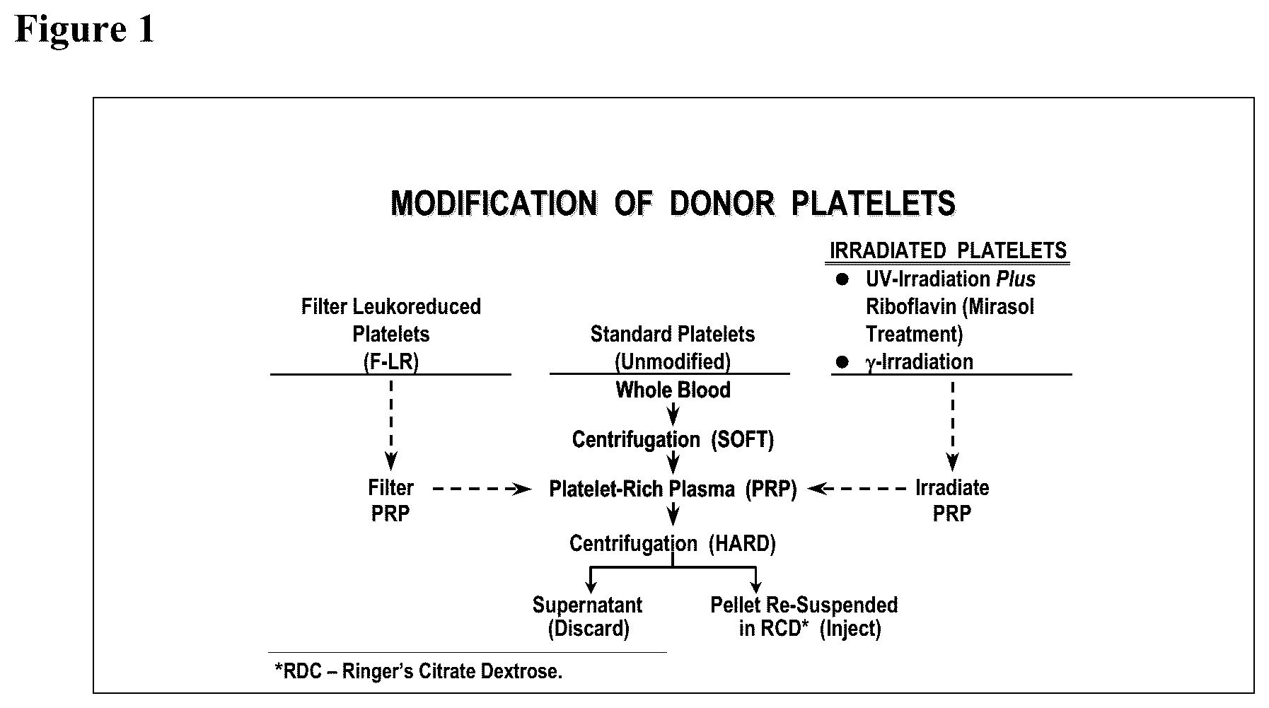 Patent US12599667 Figure 1 – Methods of preventing platelet alloimmunization and alloimmune platelet refractoriness and induction of tolerance in transfused recipients