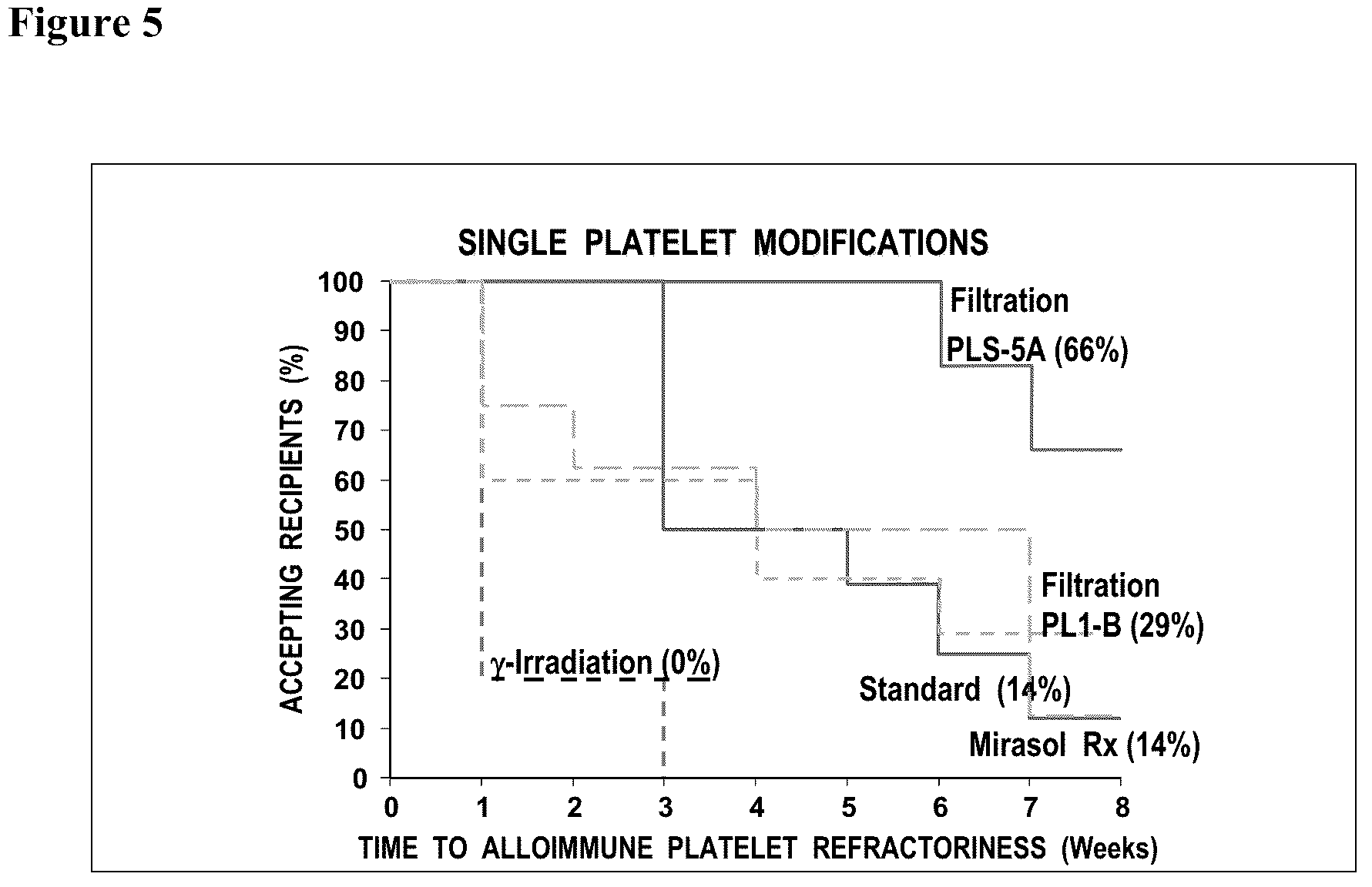 Patent US12599667 Figure 5 – Methods of preventing platelet alloimmunization and alloimmune platelet refractoriness and induction of tolerance in transfused recipients