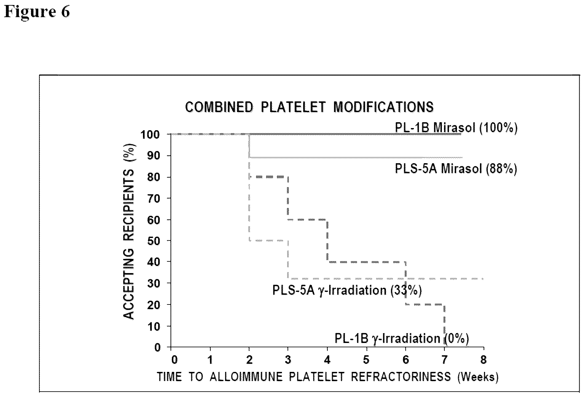Patent US12599667 Figure 6 – Methods of preventing platelet alloimmunization and alloimmune platelet refractoriness and induction of tolerance in transfused recipients