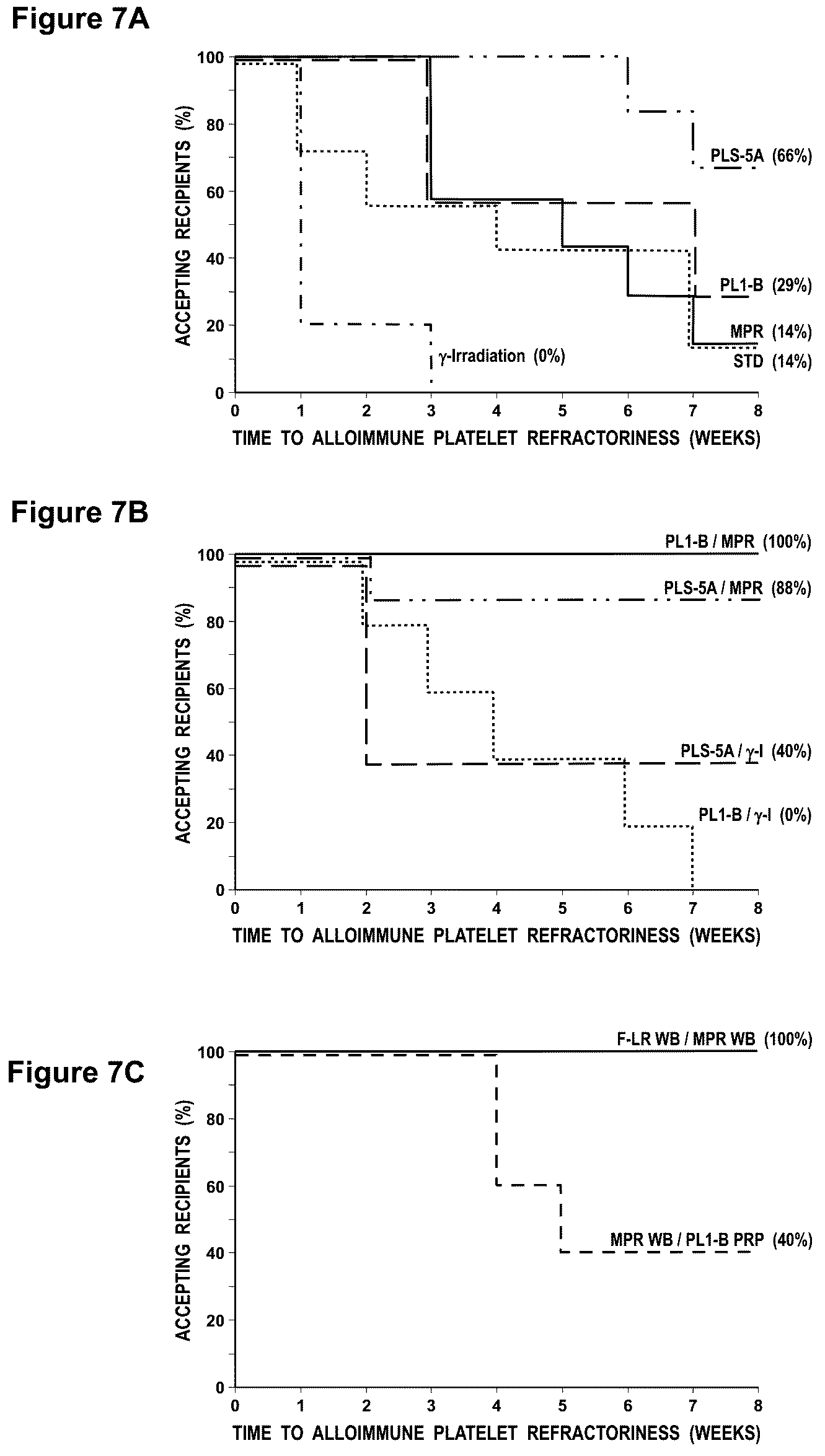 Patent US12599667 Figure 7 – Methods of preventing platelet alloimmunization and alloimmune platelet refractoriness and induction of tolerance in transfused recipients