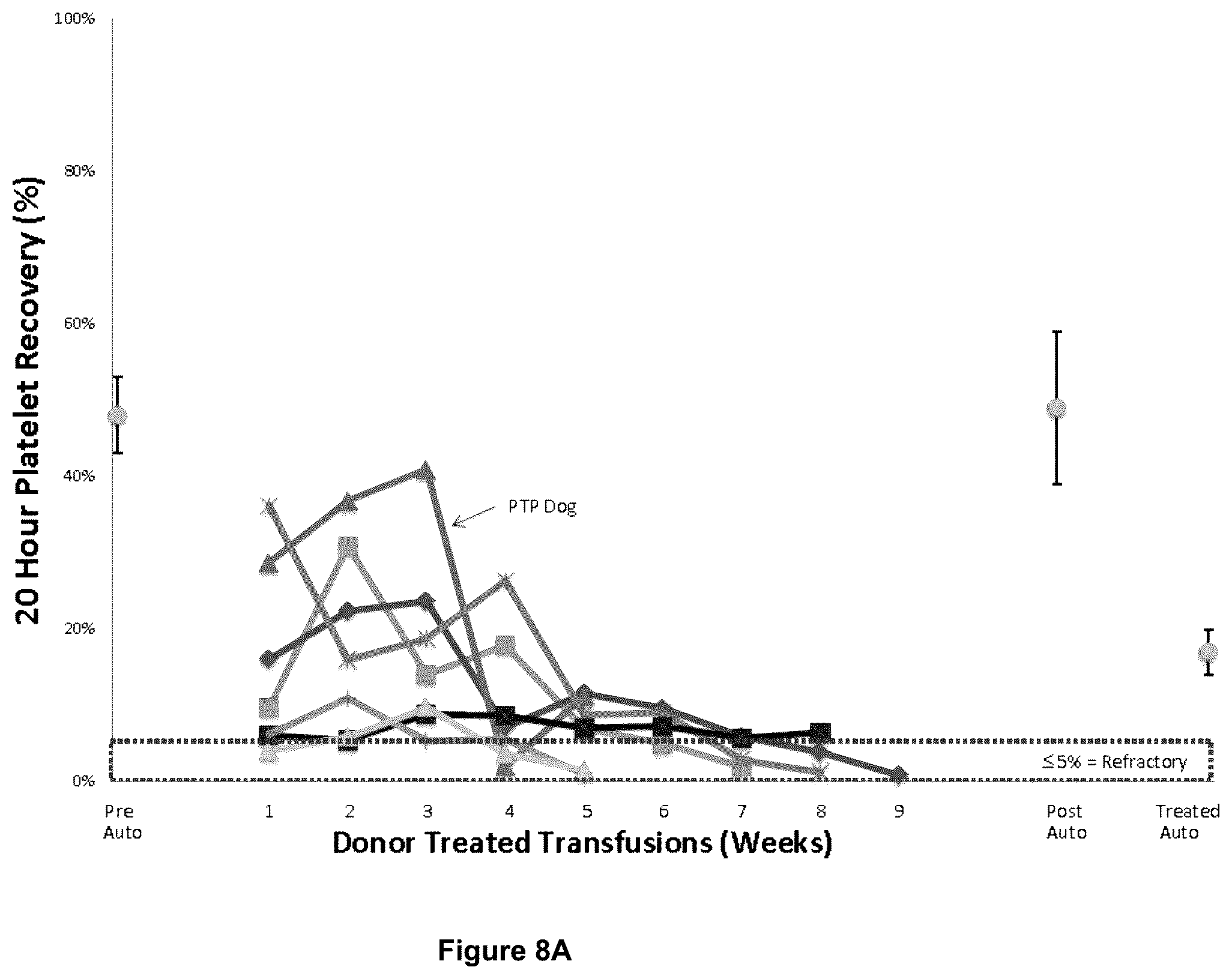 Patent US12599667 Figure 8 – Methods of preventing platelet alloimmunization and alloimmune platelet refractoriness and induction of tolerance in transfused recipients