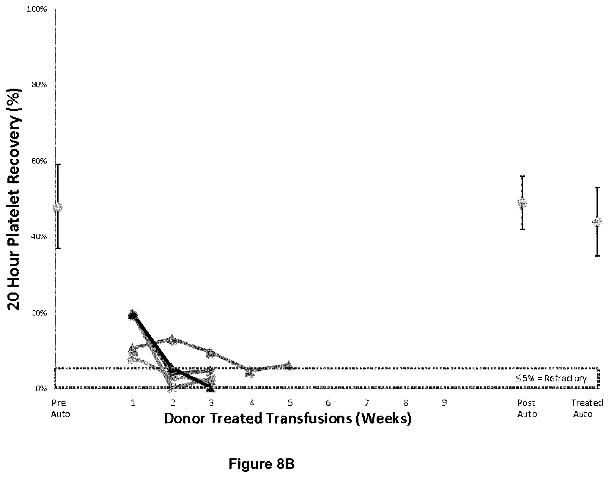 Patent US12599667 Figure 9 – Methods of preventing platelet alloimmunization and alloimmune platelet refractoriness and induction of tolerance in transfused recipients