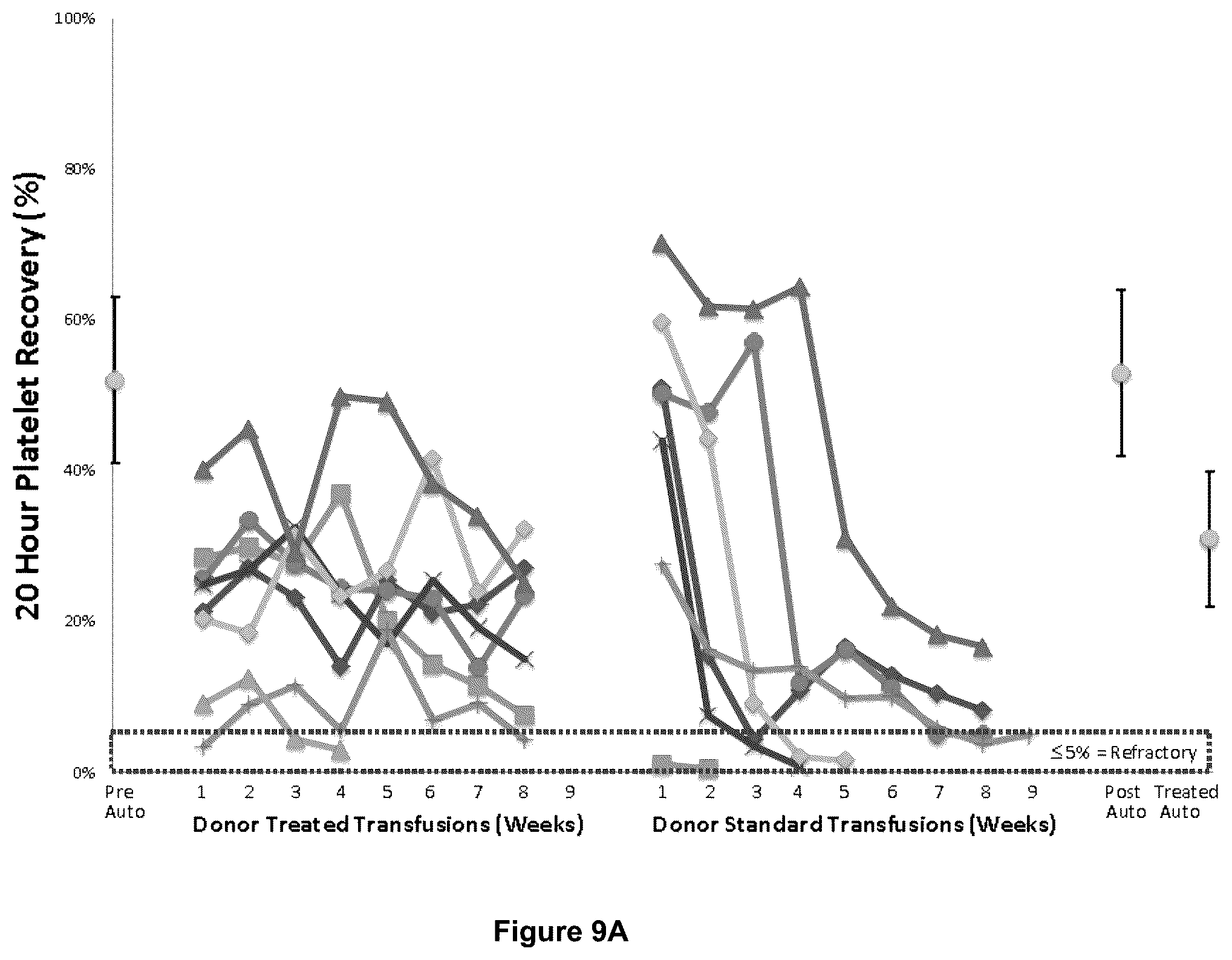 Patent US12599667 Figure 10 – Methods of preventing platelet alloimmunization and alloimmune platelet refractoriness and induction of tolerance in transfused recipients