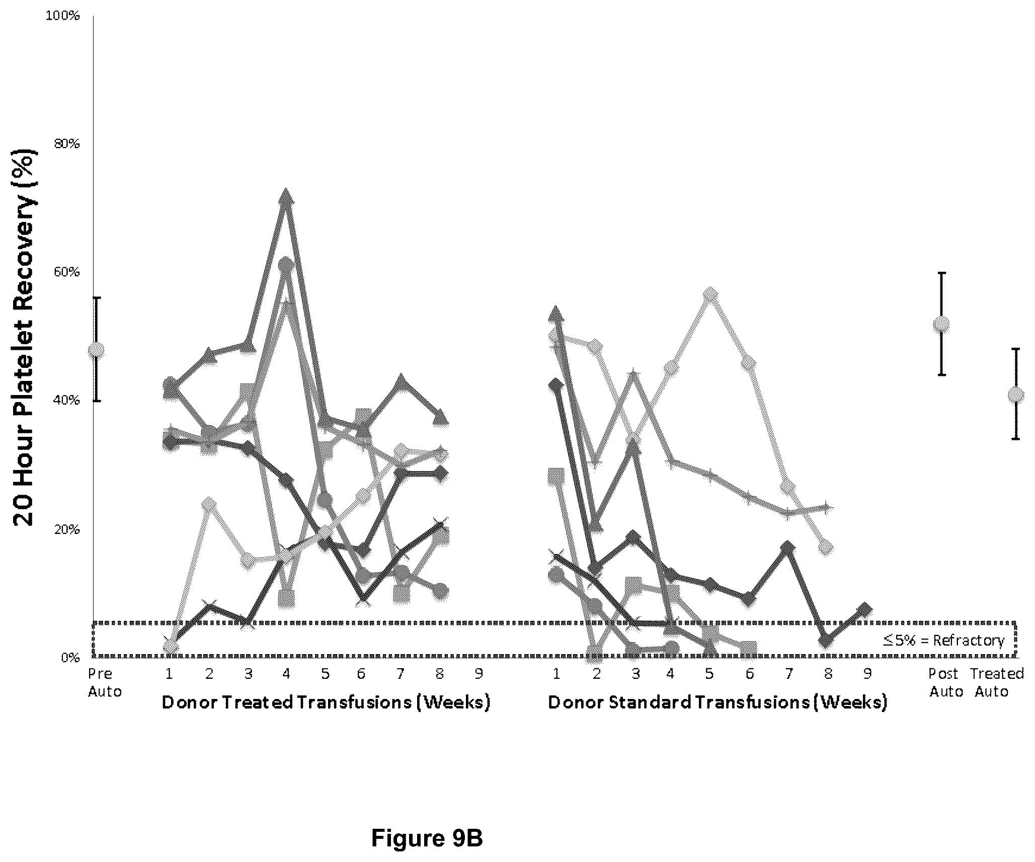 Patent US12599667 Figure 11 – Methods of preventing platelet alloimmunization and alloimmune platelet refractoriness and induction of tolerance in transfused recipients