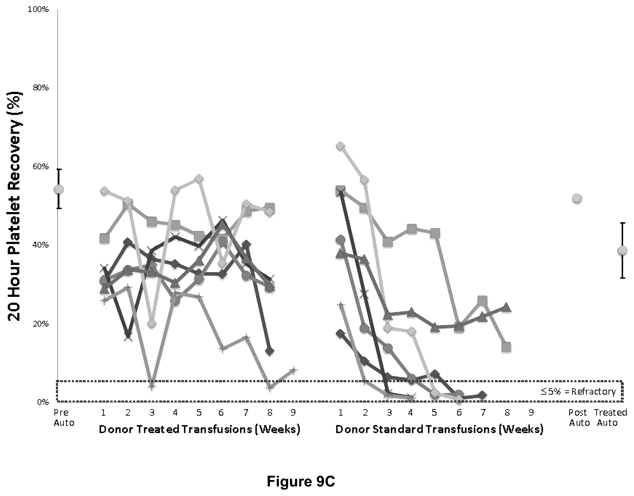 Patent US12599667 Figure 12 – Methods of preventing platelet alloimmunization and alloimmune platelet refractoriness and induction of tolerance in transfused recipients