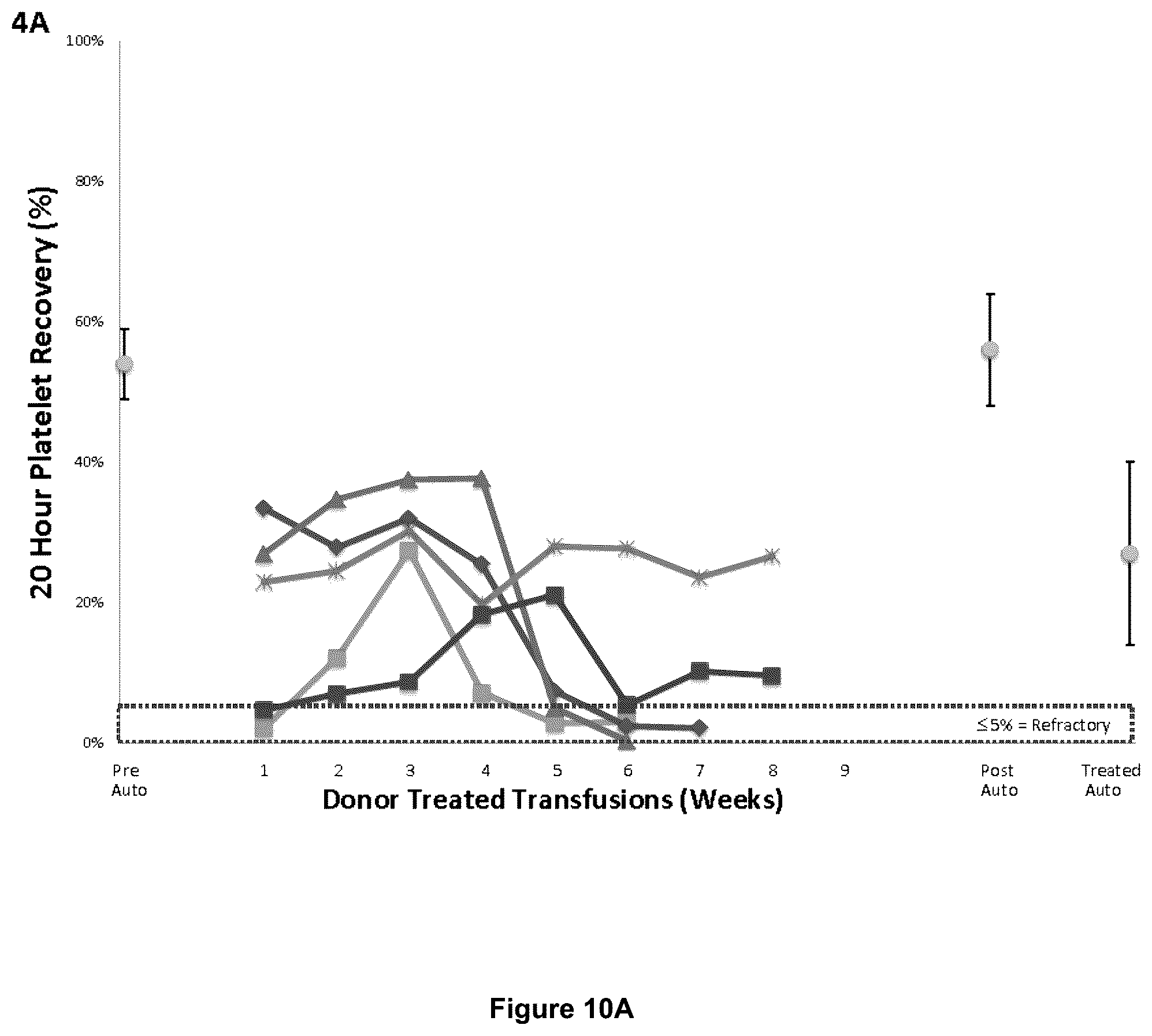 Patent US12599667 Figure 13 – Methods of preventing platelet alloimmunization and alloimmune platelet refractoriness and induction of tolerance in transfused recipients