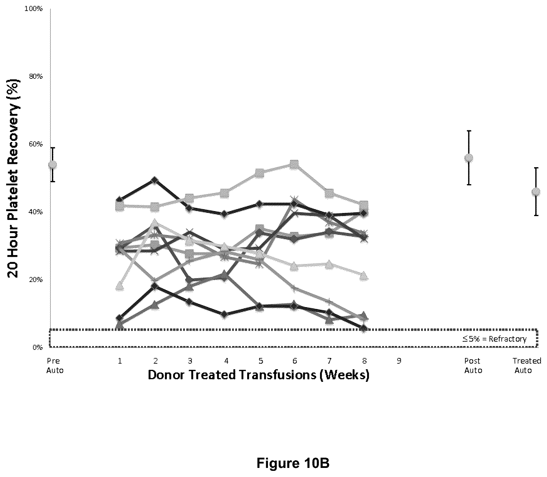 Patent US12599667 Figure 14 – Methods of preventing platelet alloimmunization and alloimmune platelet refractoriness and induction of tolerance in transfused recipients