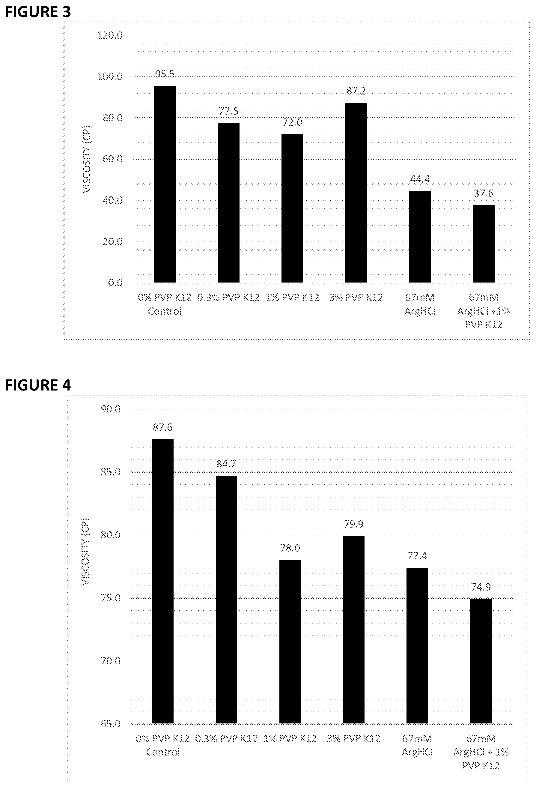 Patent US12599669 Figure 2 – Use of low molecular weight polyvinylpyrrolidone (PVP) to reduce viscosity of high concentration protein formulations
