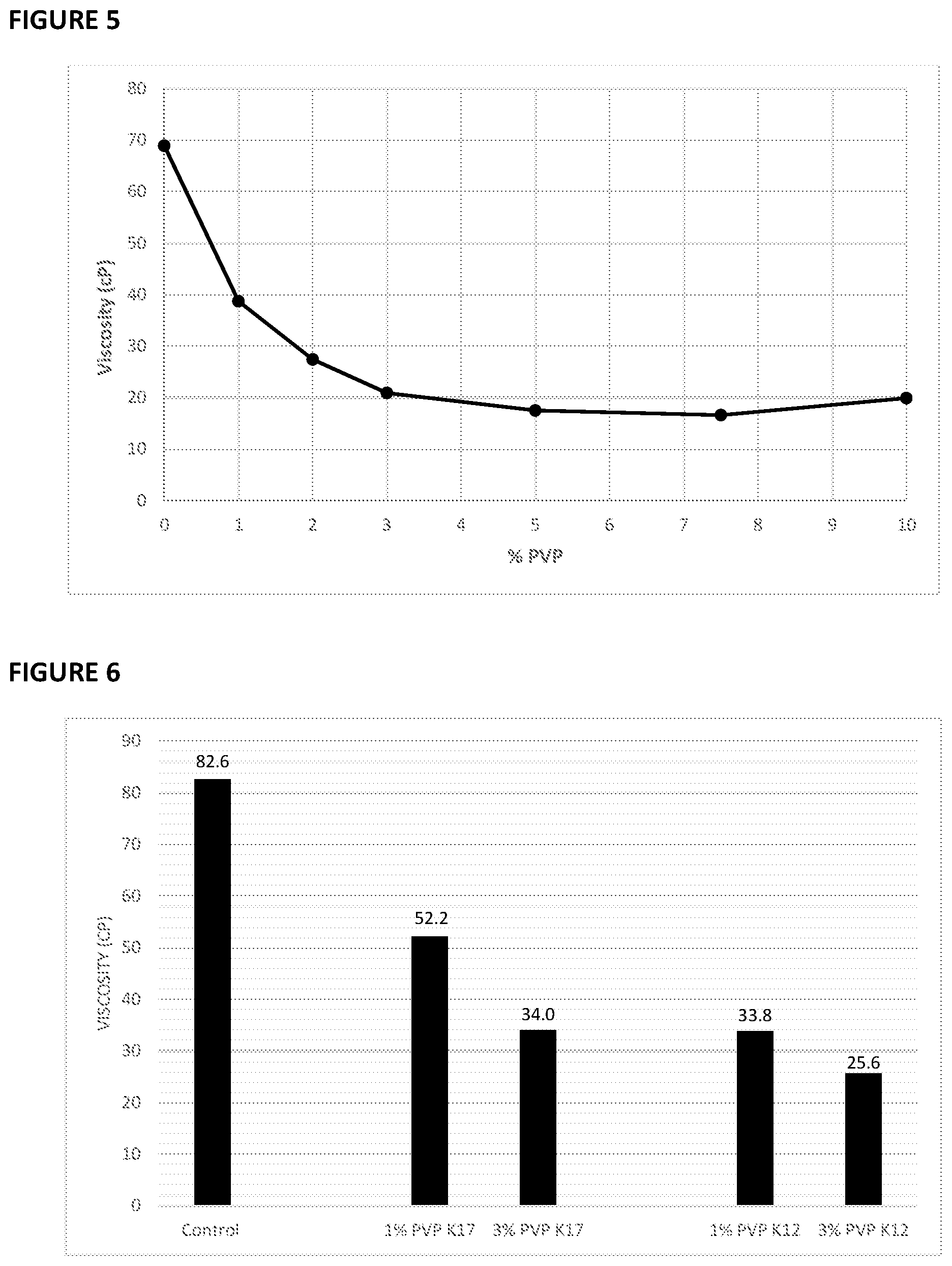 Patent US12599669 Figure 3 – Use of low molecular weight polyvinylpyrrolidone (PVP) to reduce viscosity of high concentration protein formulations