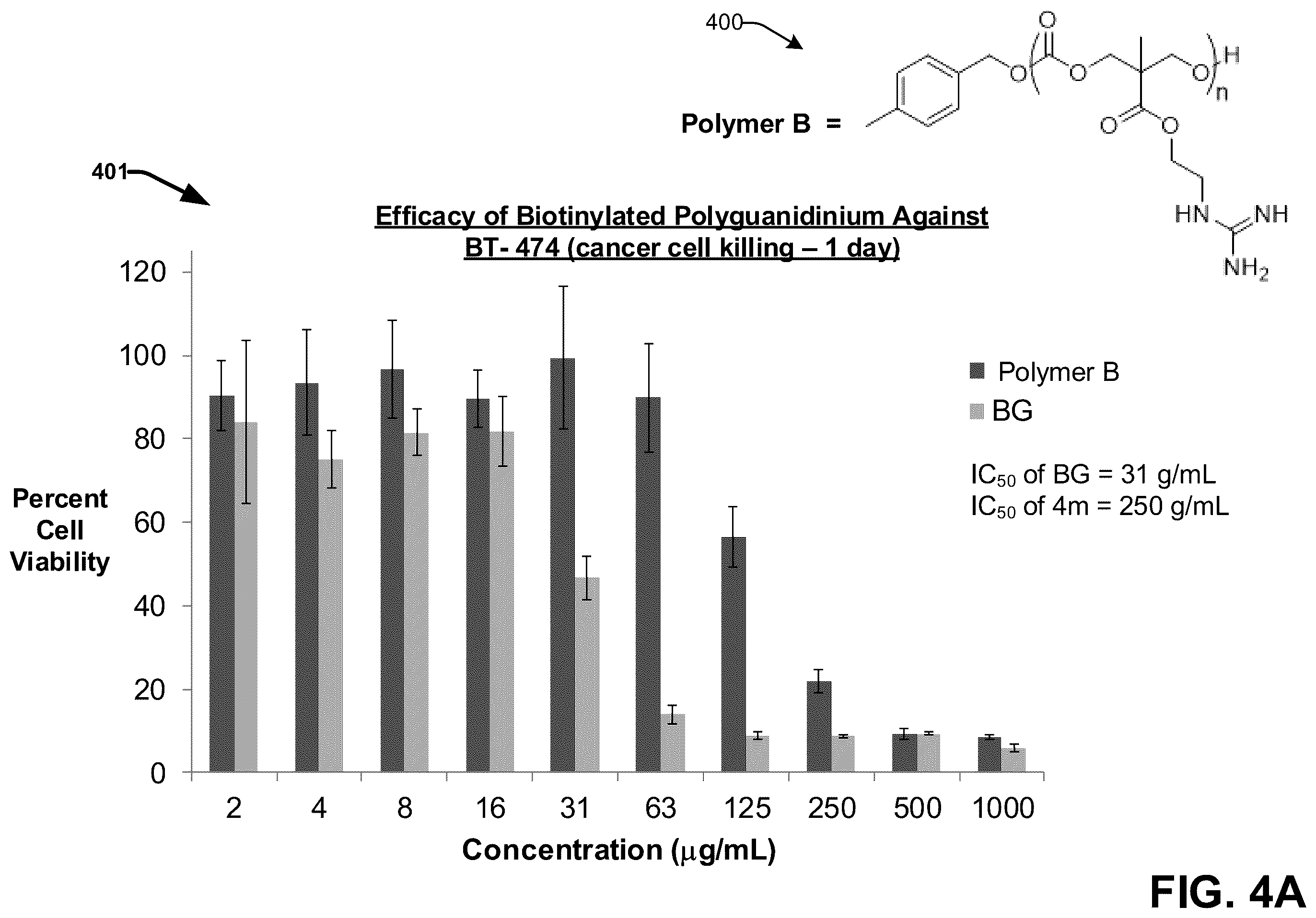Patent US12599673 Figure 4 – Techniques for enhancing the selectivity and efficacy of antimicrobial and anticancer polymer agents