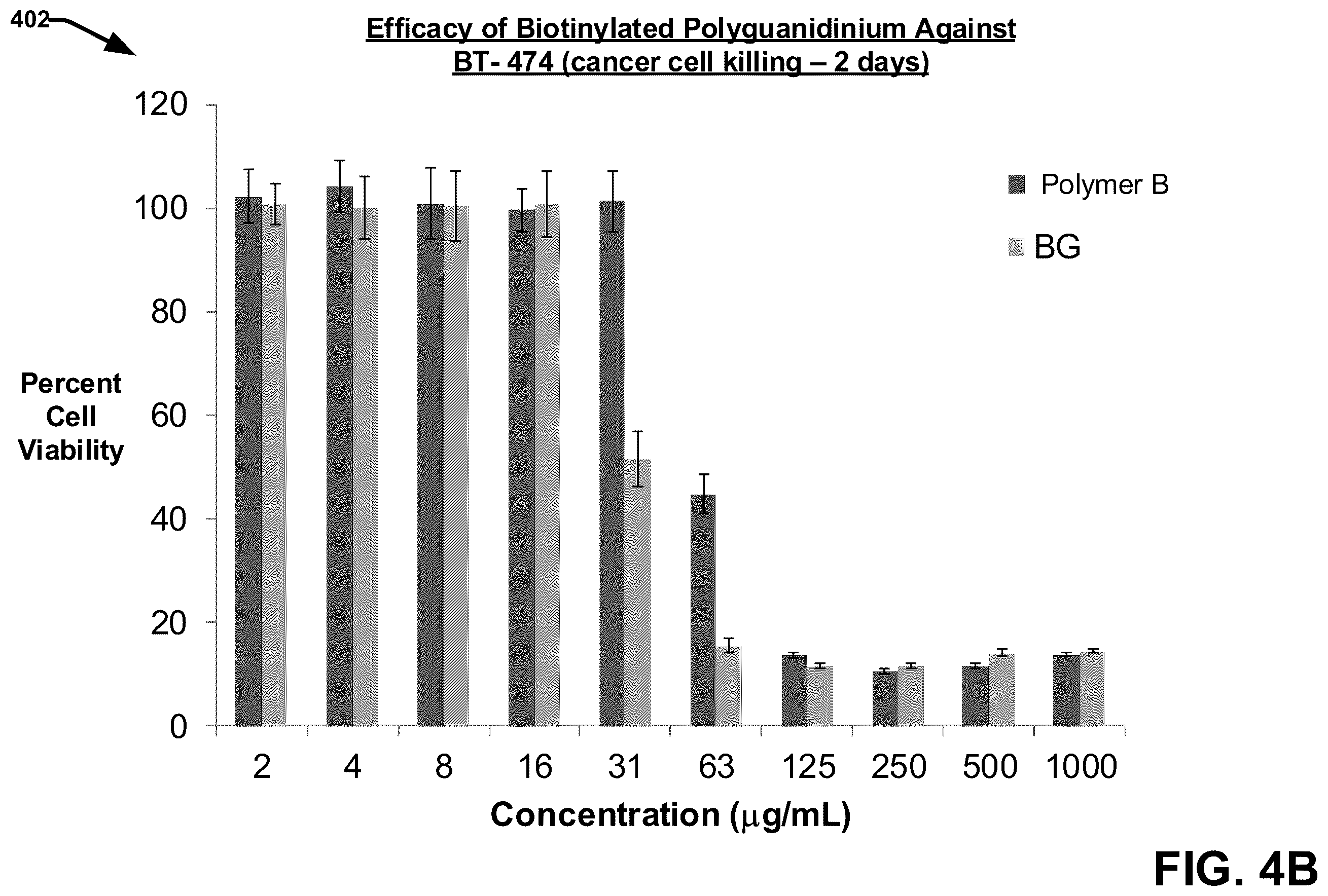 Patent US12599673 Figure 5 – Techniques for enhancing the selectivity and efficacy of antimicrobial and anticancer polymer agents
