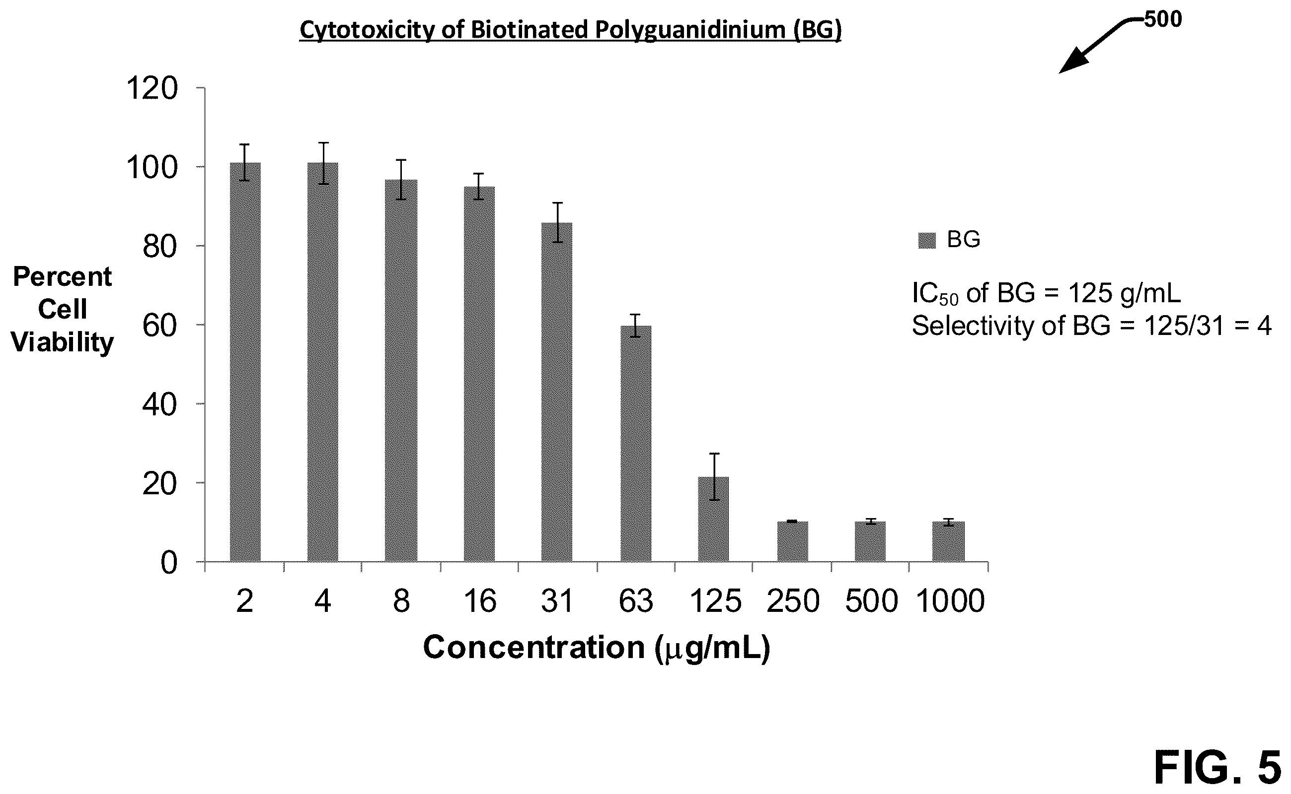 Patent US12599673 Figure 6 – Techniques for enhancing the selectivity and efficacy of antimicrobial and anticancer polymer agents
