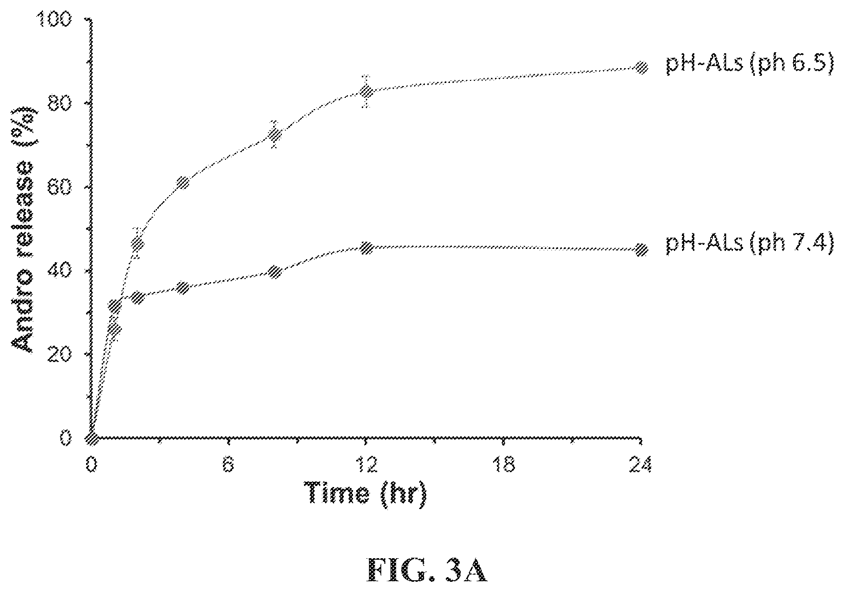 Patent US12599677 Figure 3 – Targeted PH sensitive liposomes