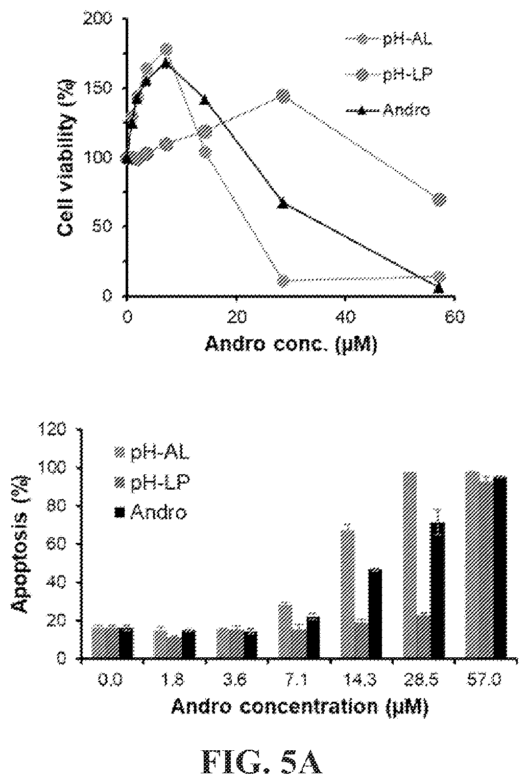 Patent US12599677 Figure 8 – Targeted PH sensitive liposomes