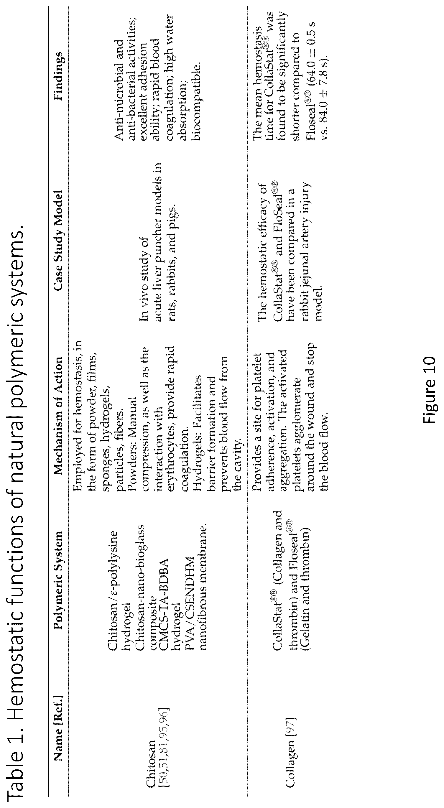 Patent US12599693 Figure 10 – Augmented thermoset polymer sponges for in situ hemostatic treatment of external and internal wounds