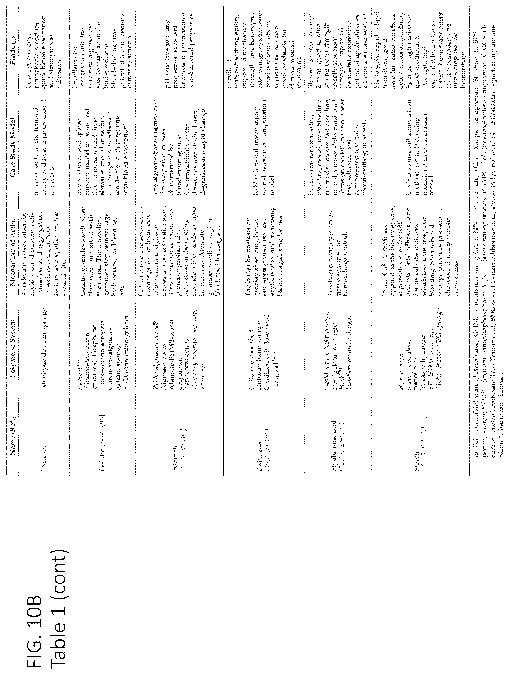 Patent US12599693 Figure 12 – Augmented thermoset polymer sponges for in situ hemostatic treatment of external and internal wounds