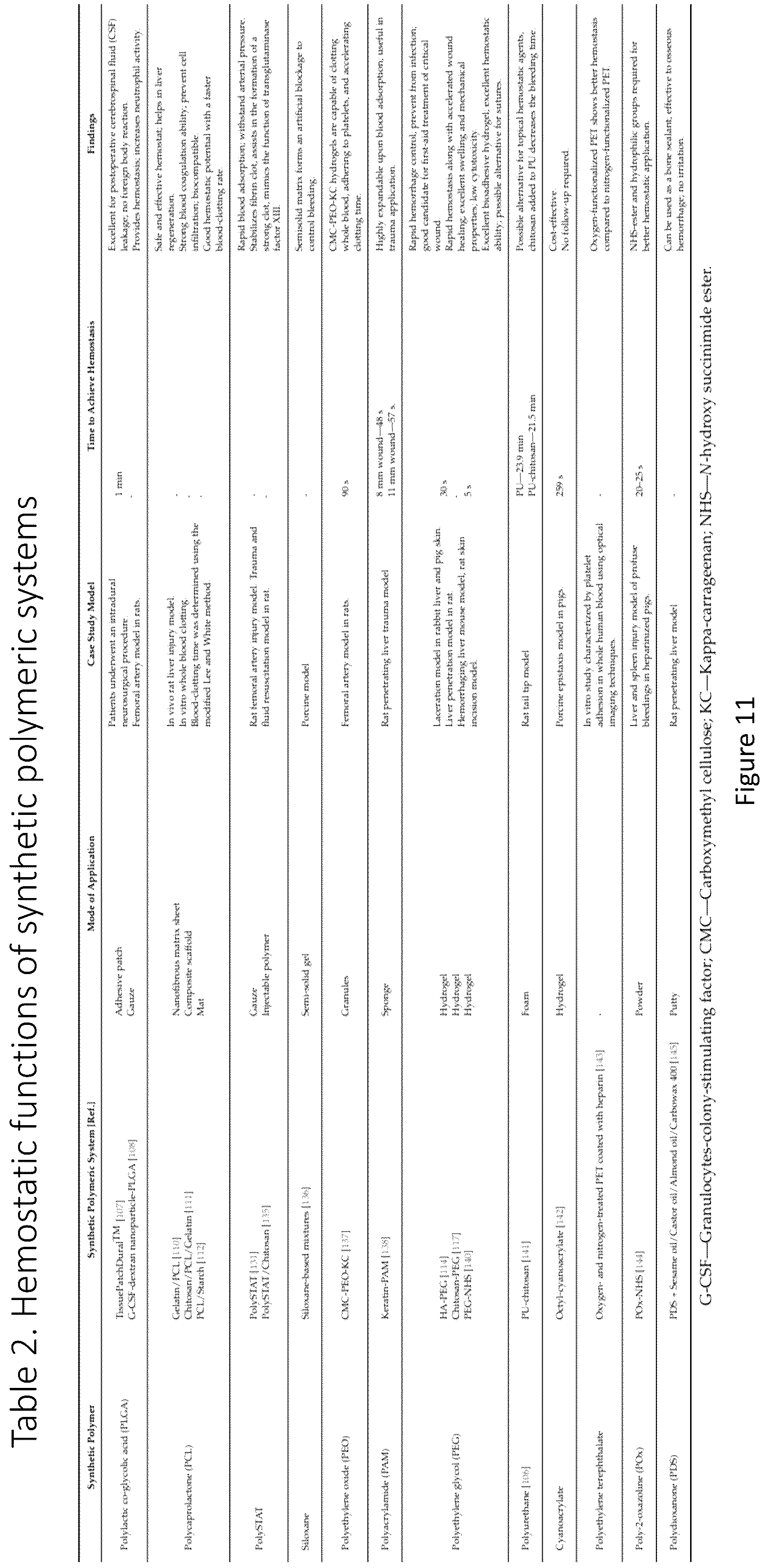 Patent US12599693 Figure 13 – Augmented thermoset polymer sponges for in situ hemostatic treatment of external and internal wounds