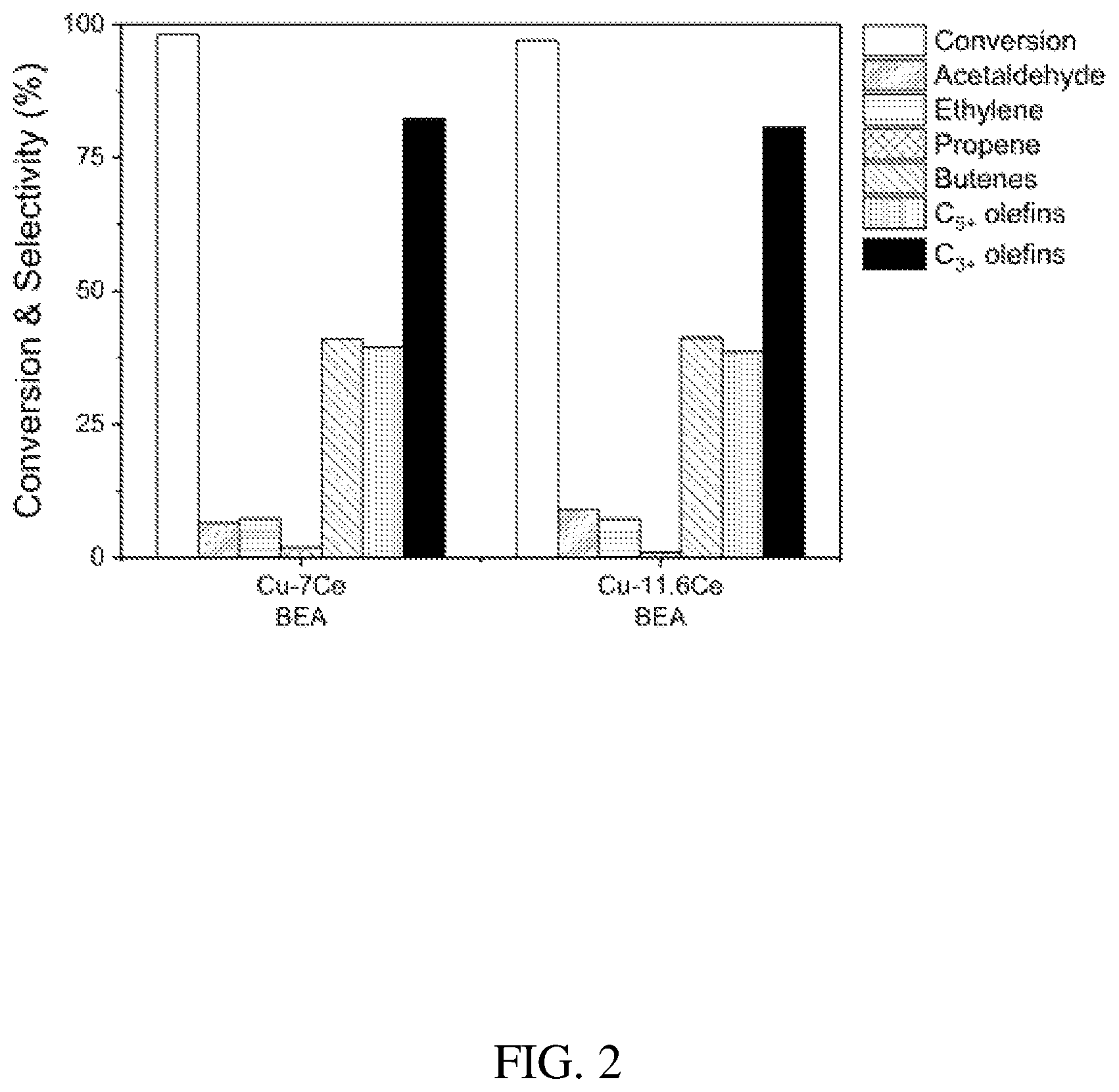 Patent US12599897 Figure 2 – Direct catalytic conversion of alcohols to olefins of higher carbon number with reduced ethylene production