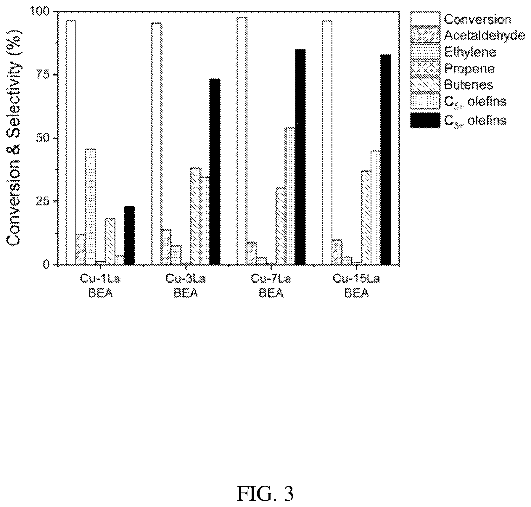 Patent US12599897 Figure 3 – Direct catalytic conversion of alcohols to olefins of higher carbon number with reduced ethylene production