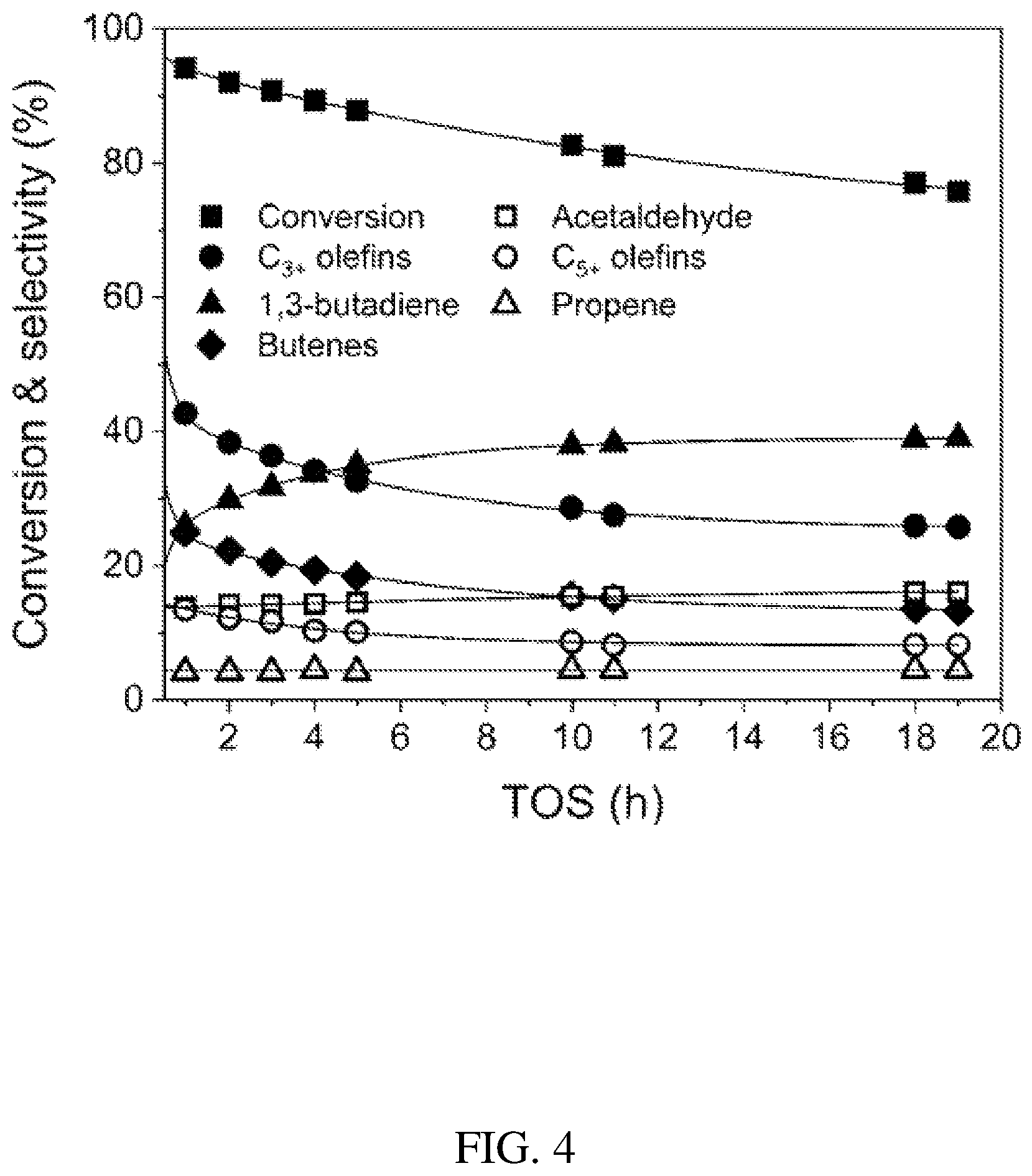 Patent US12599897 Figure 4 – Direct catalytic conversion of alcohols to olefins of higher carbon number with reduced ethylene production