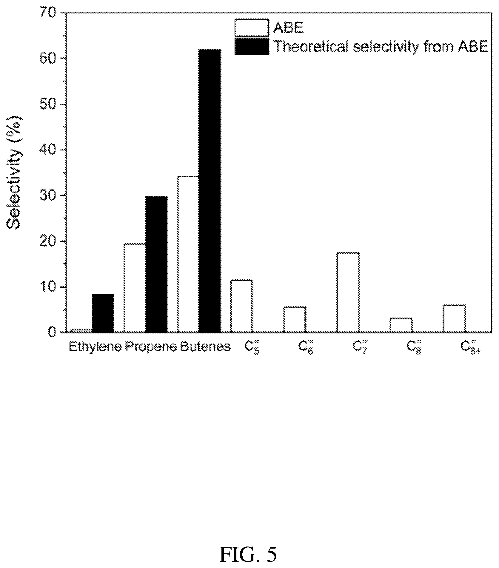Patent US12599897 Figure 5 – Direct catalytic conversion of alcohols to olefins of higher carbon number with reduced ethylene production