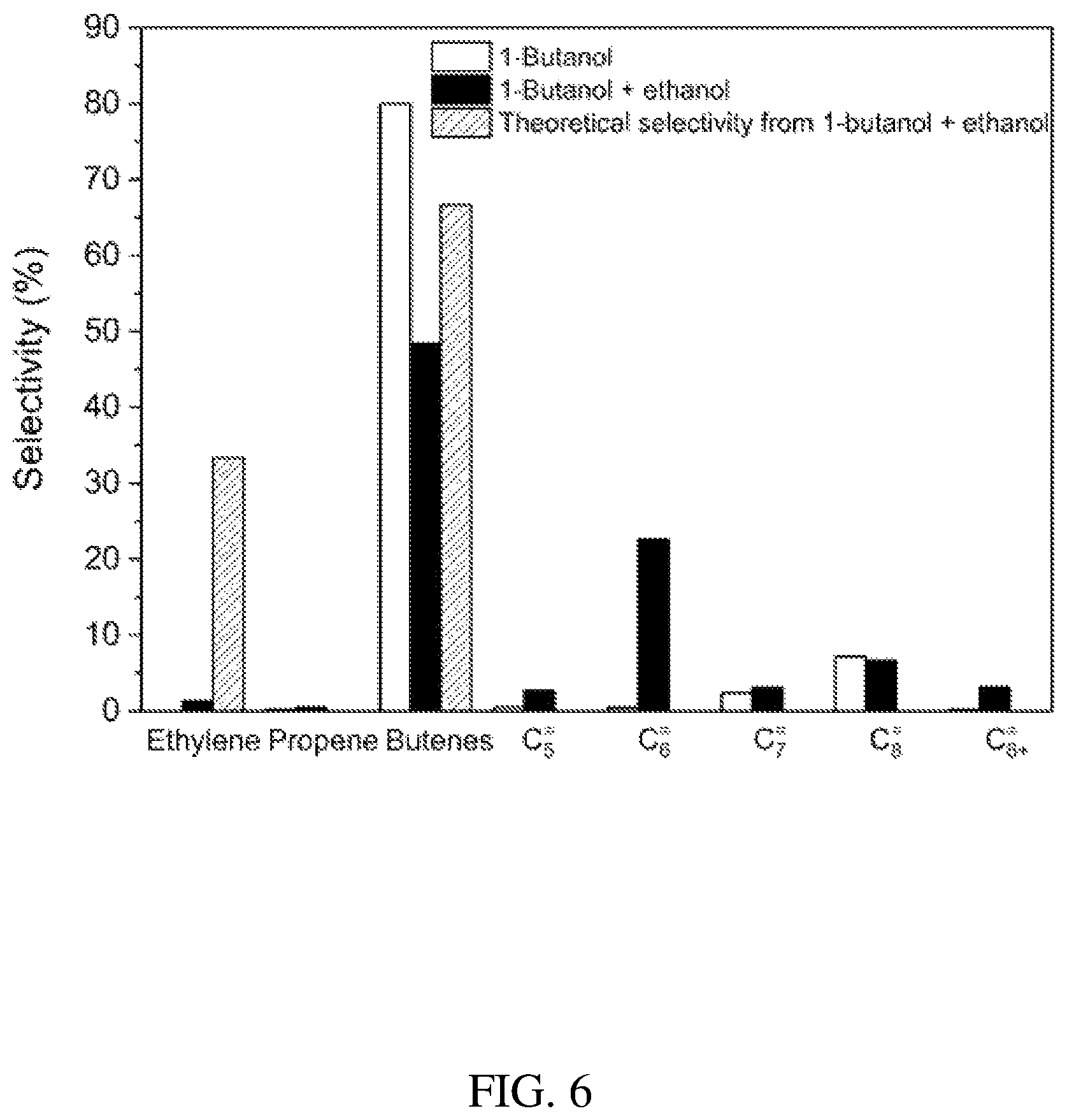 Patent US12599897 Figure 6 – Direct catalytic conversion of alcohols to olefins of higher carbon number with reduced ethylene production