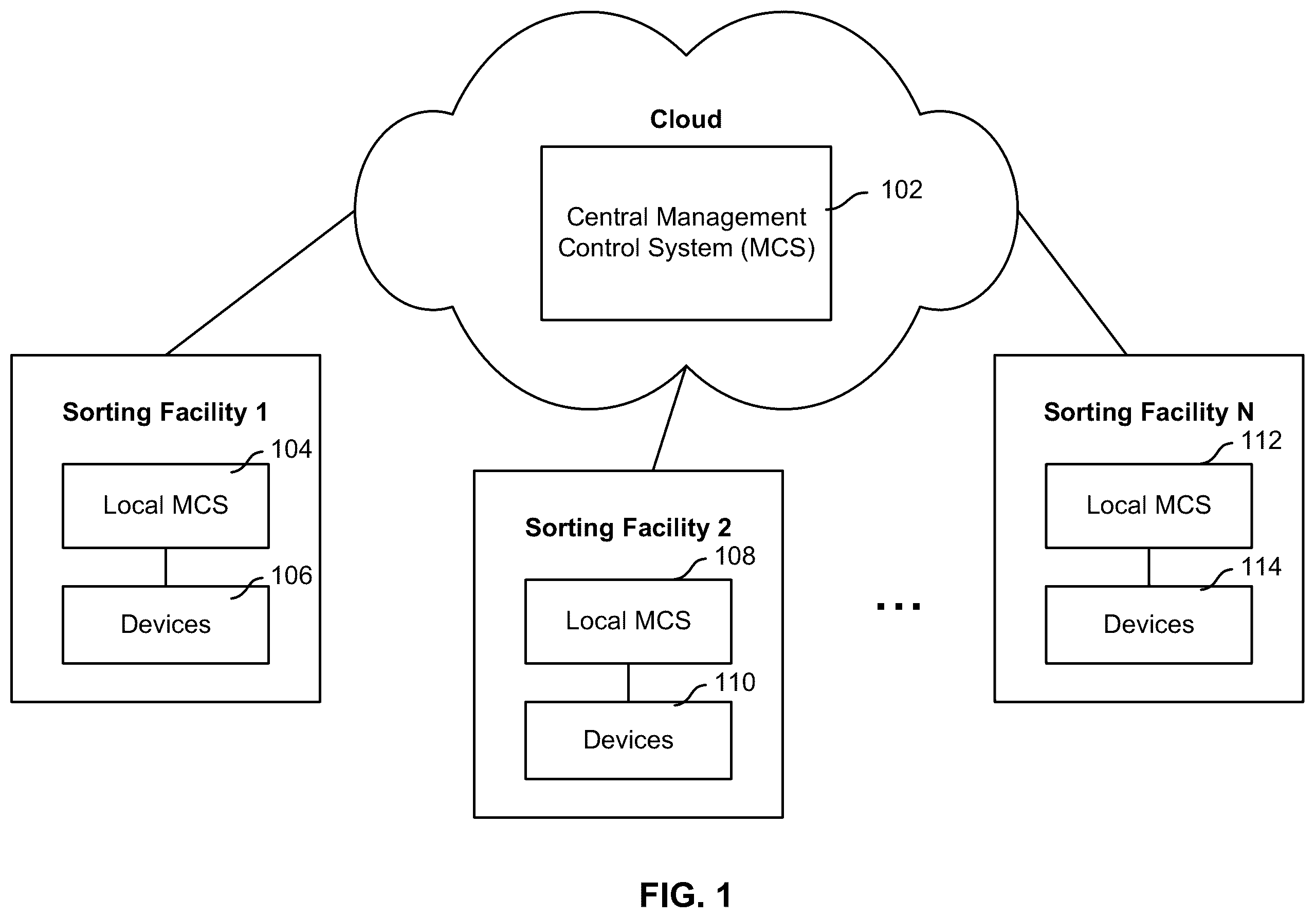 Patent US12599914 Figure 1 – Centralized control of multiple sorting facilities