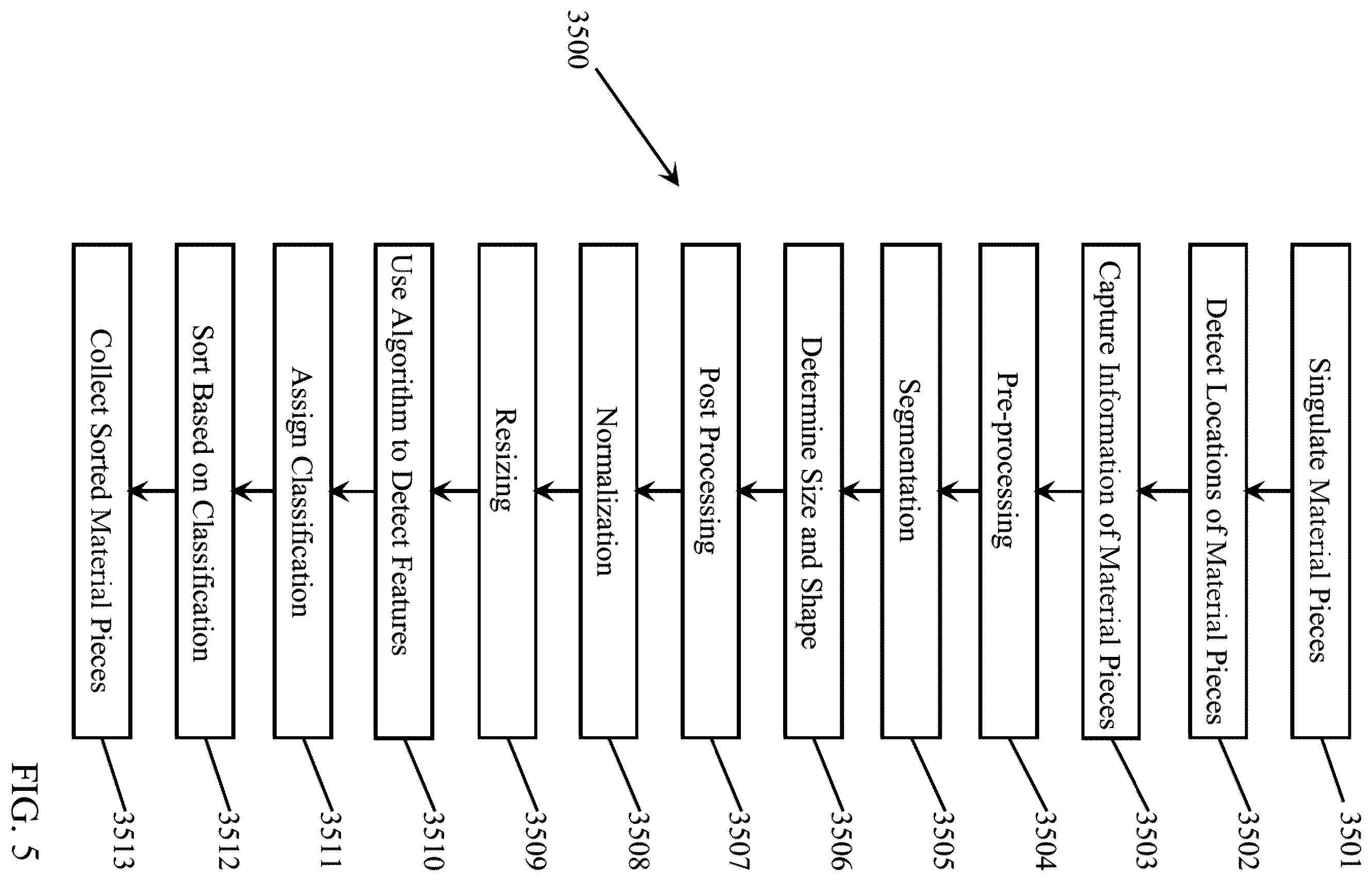 Patent US12599934 Figure 5 – Multiple stage sorting