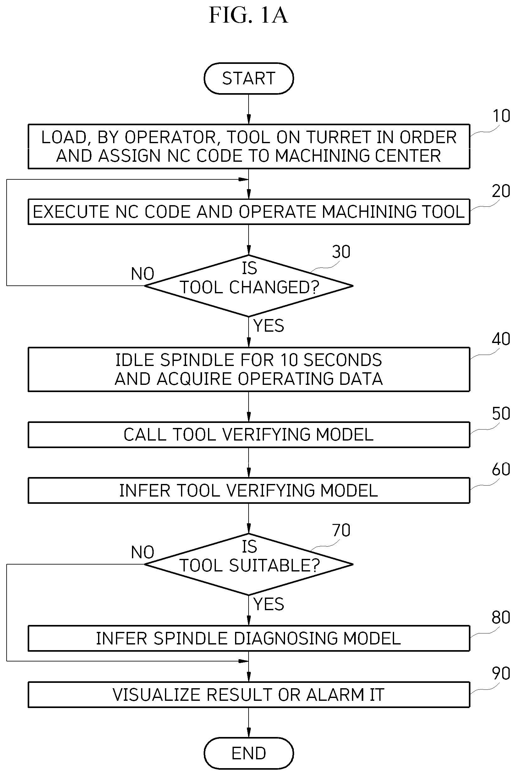 Patent US12599998 Figure 1 – Apparatus and method for step-wise spindle diagnosis for machining center with different tools loaded