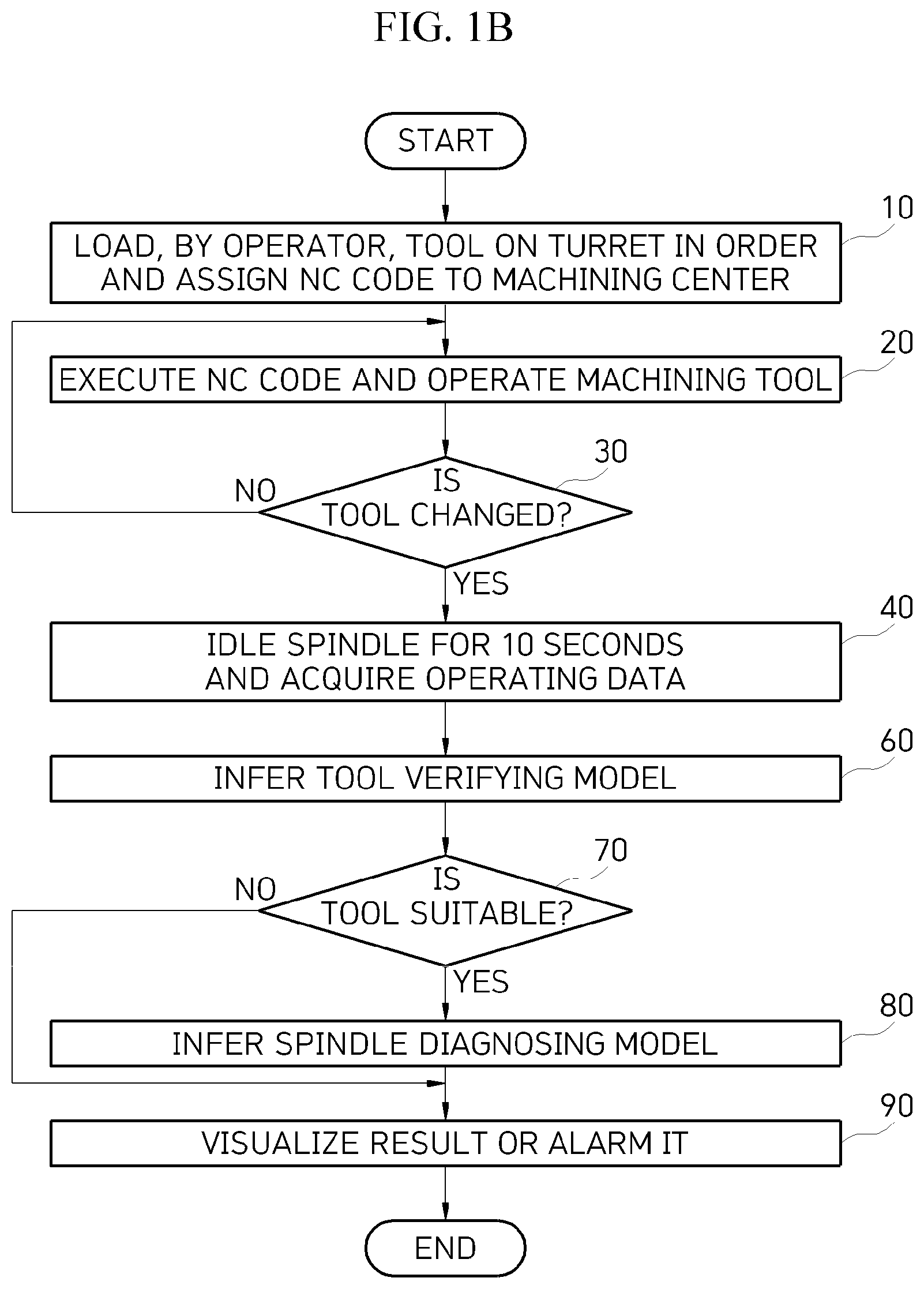 Patent US12599998 Figure 2 – Apparatus and method for step-wise spindle diagnosis for machining center with different tools loaded