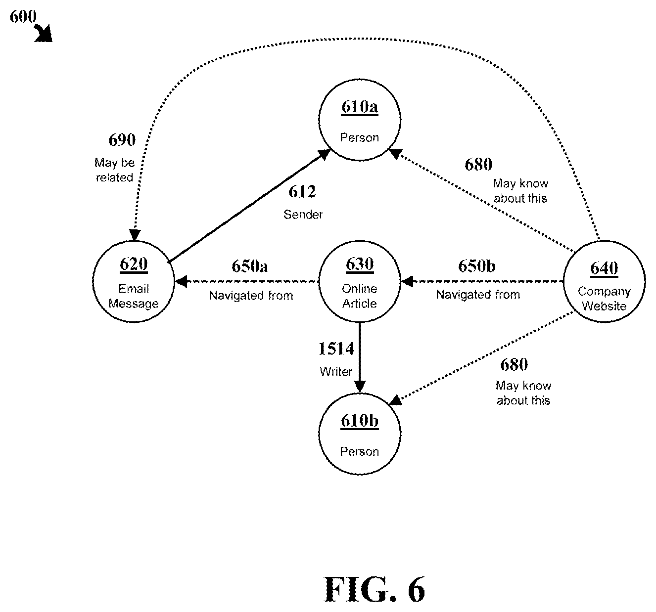 Patent US12602143 Figure 6 – Methods to infer content relationships from user actions and system automations