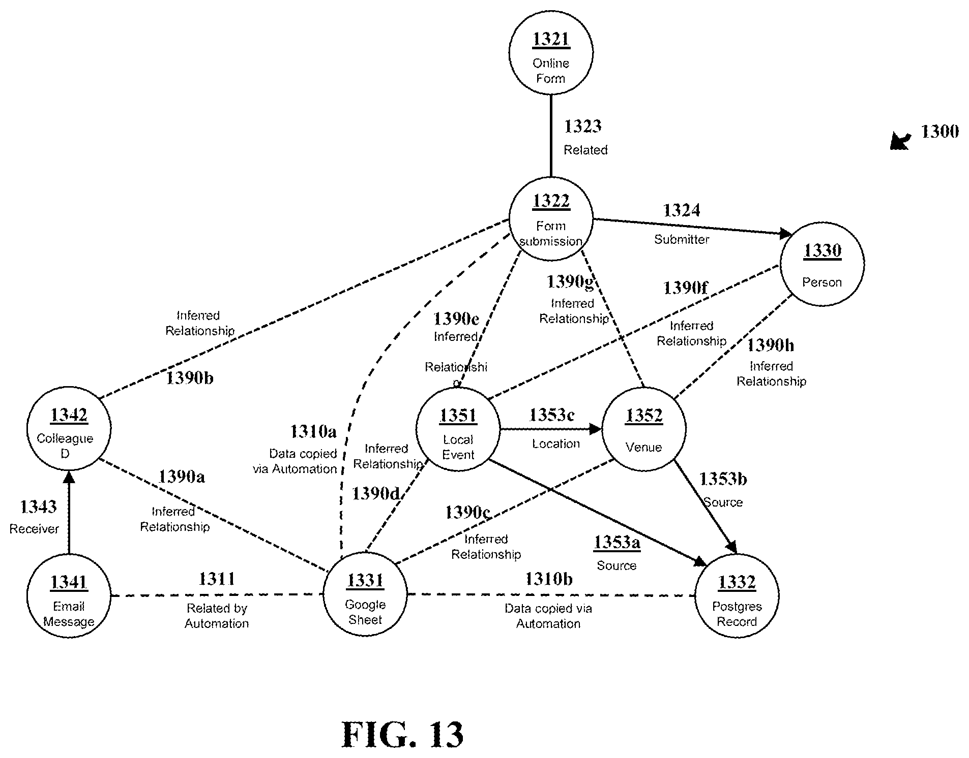 Patent US12602143 Figure 13 – Methods to infer content relationships from user actions and system automations