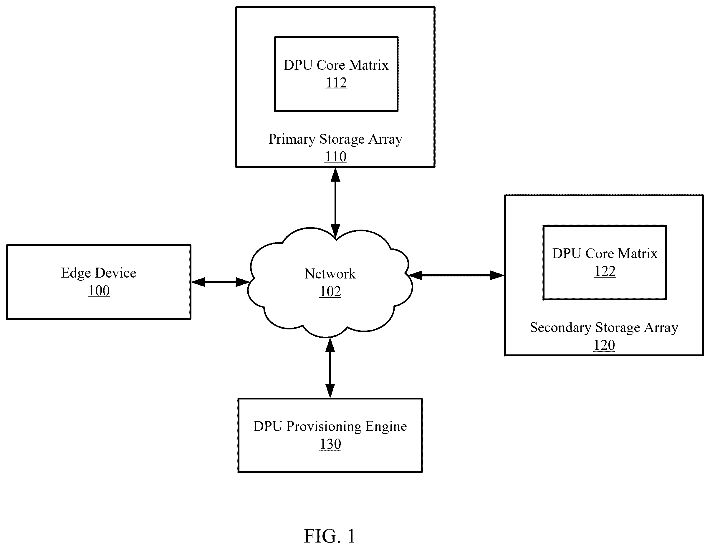 Patent US12602177 Figure 1 – Composable DPU core matrix for sustainable service levels