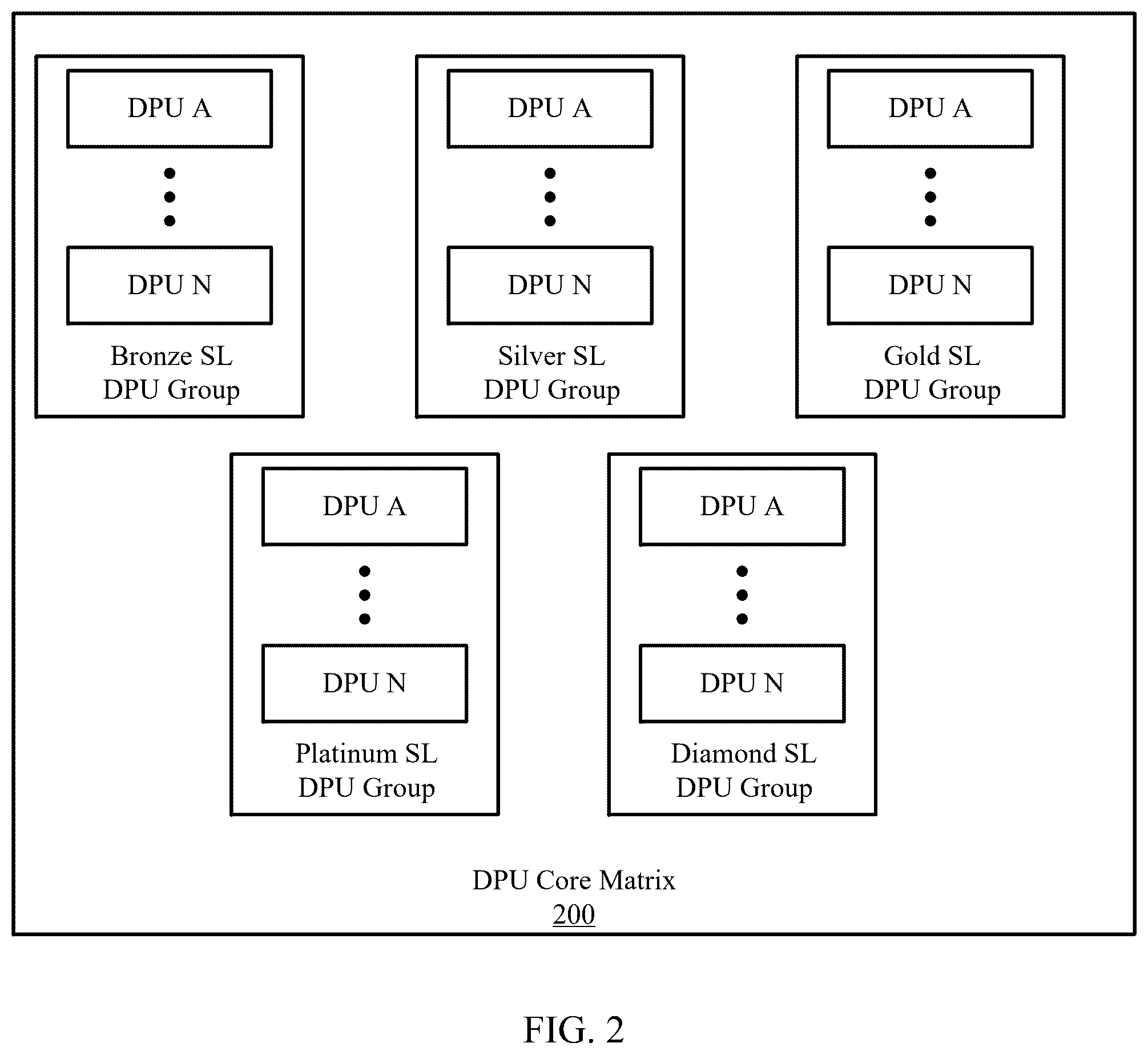 Patent US12602177 Figure 2 – Composable DPU core matrix for sustainable service levels