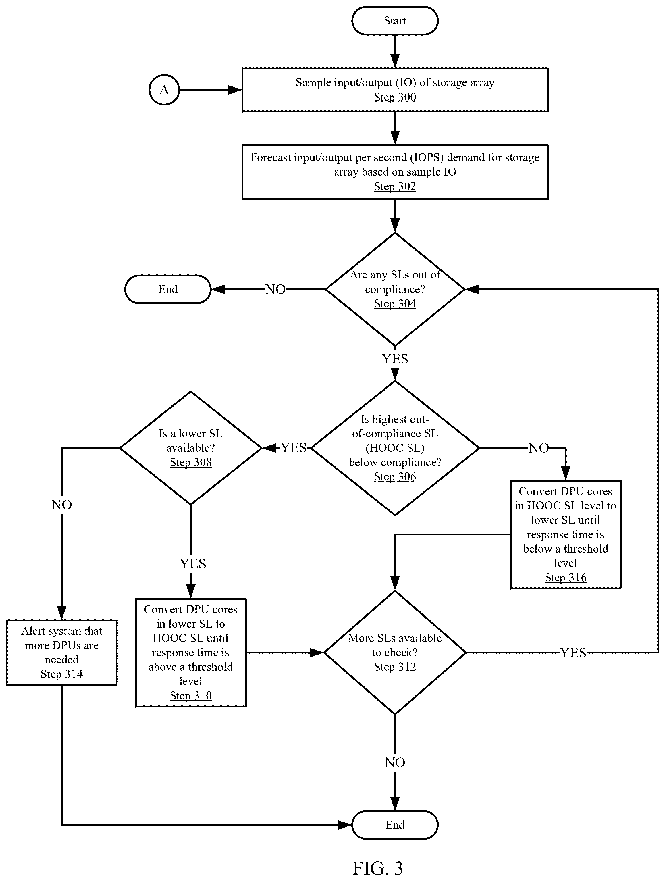 Patent US12602177 Figure 3 – Composable DPU core matrix for sustainable service levels