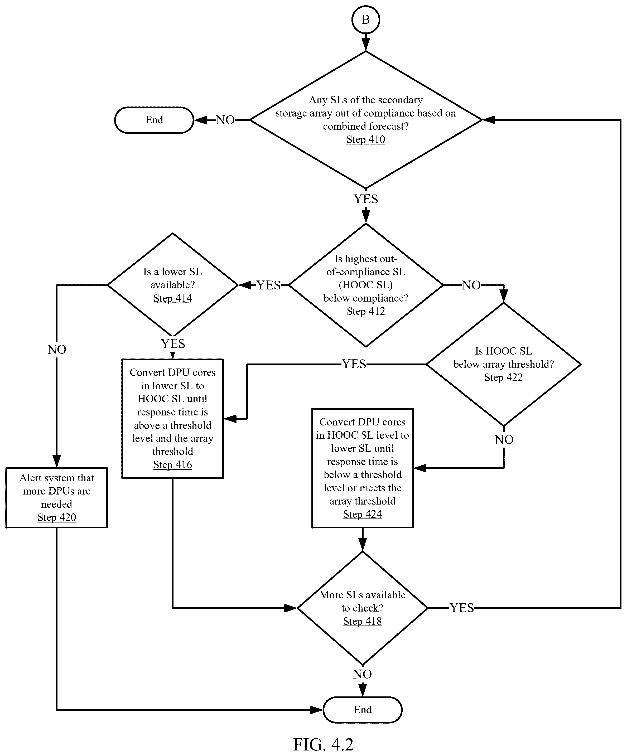 Patent US12602177 Figure 5 – Composable DPU core matrix for sustainable service levels