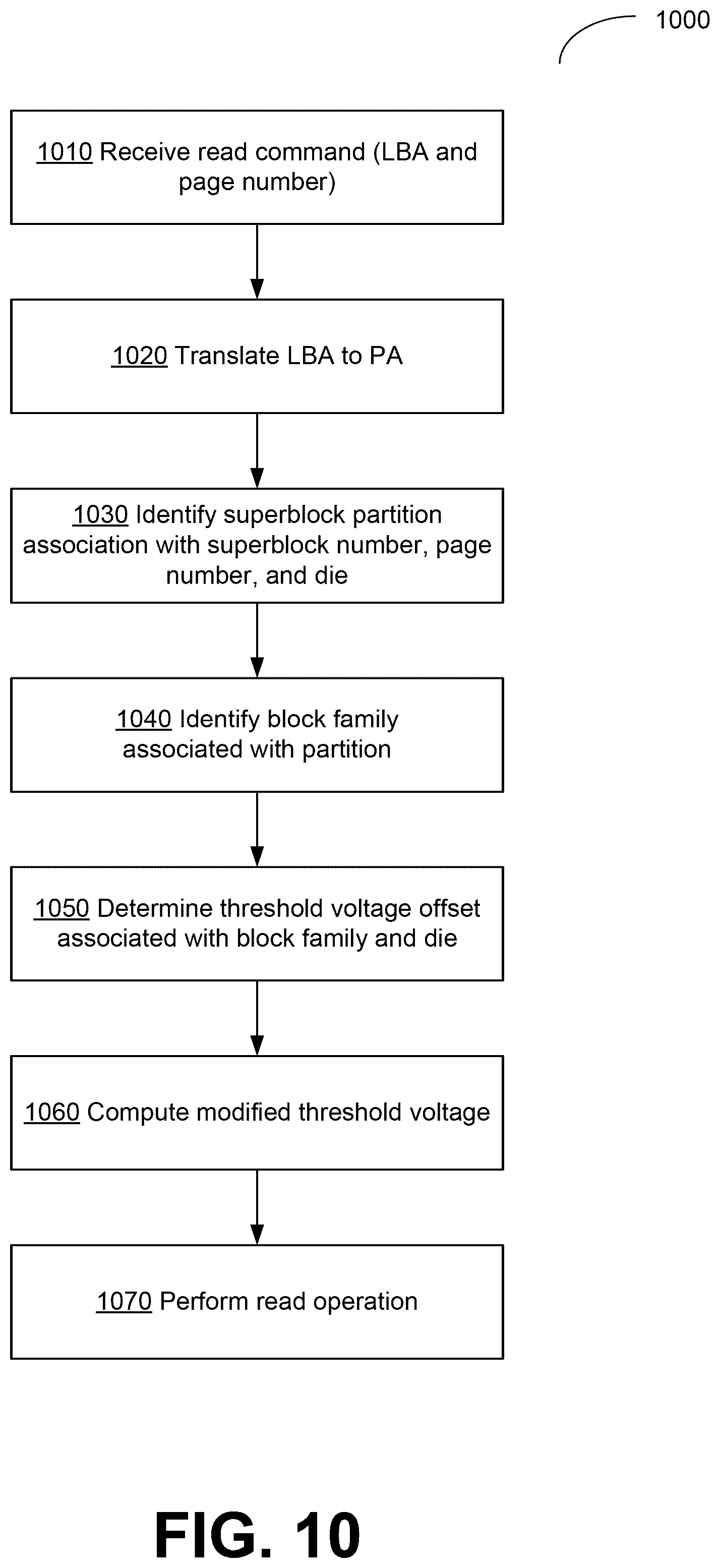 Patent US12602189 Figure 10 – Selecting superblock partitions for scanning in memory devices