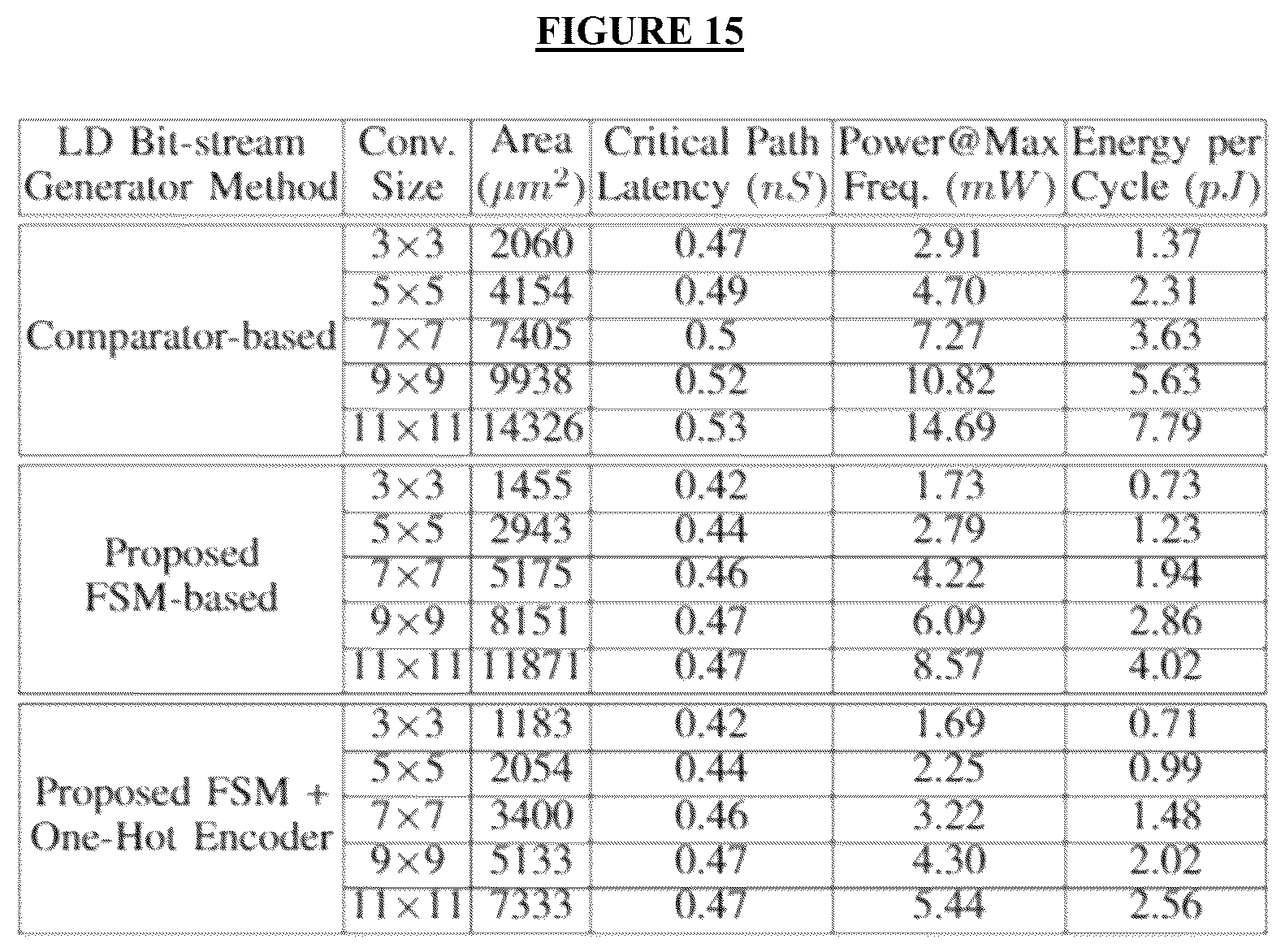 Patent US12602202 Figure 8 – Finite state machine-based bit-stream generator for low-discrepancy stochastic computing