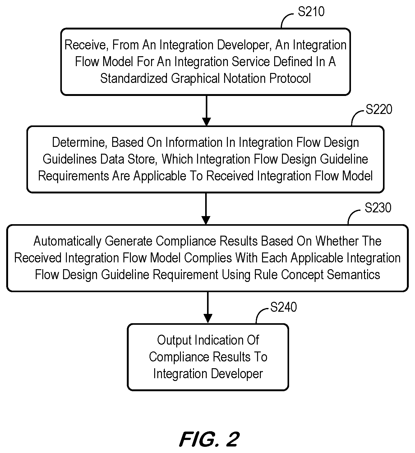 Patent US12602203 Figure 2 – Integration flow design guidelines validator