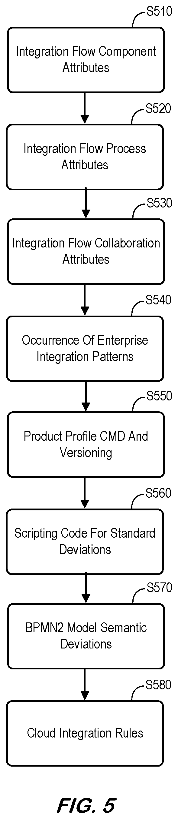 Patent US12602203 Figure 5 – Integration flow design guidelines validator