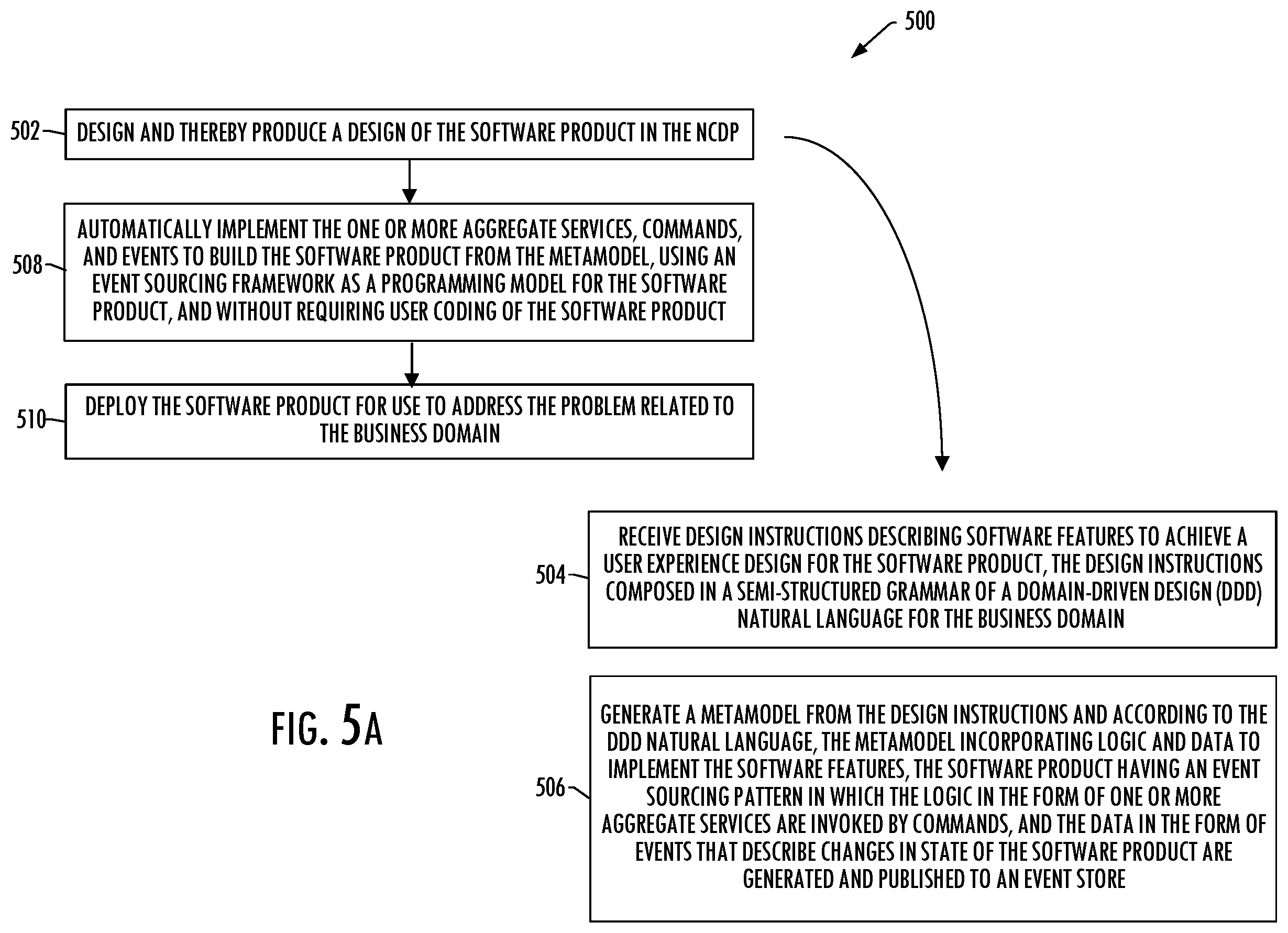 Patent US12602204 Figure 6 – Developing a software product in a no-code development platform to address a problem related to a business domain