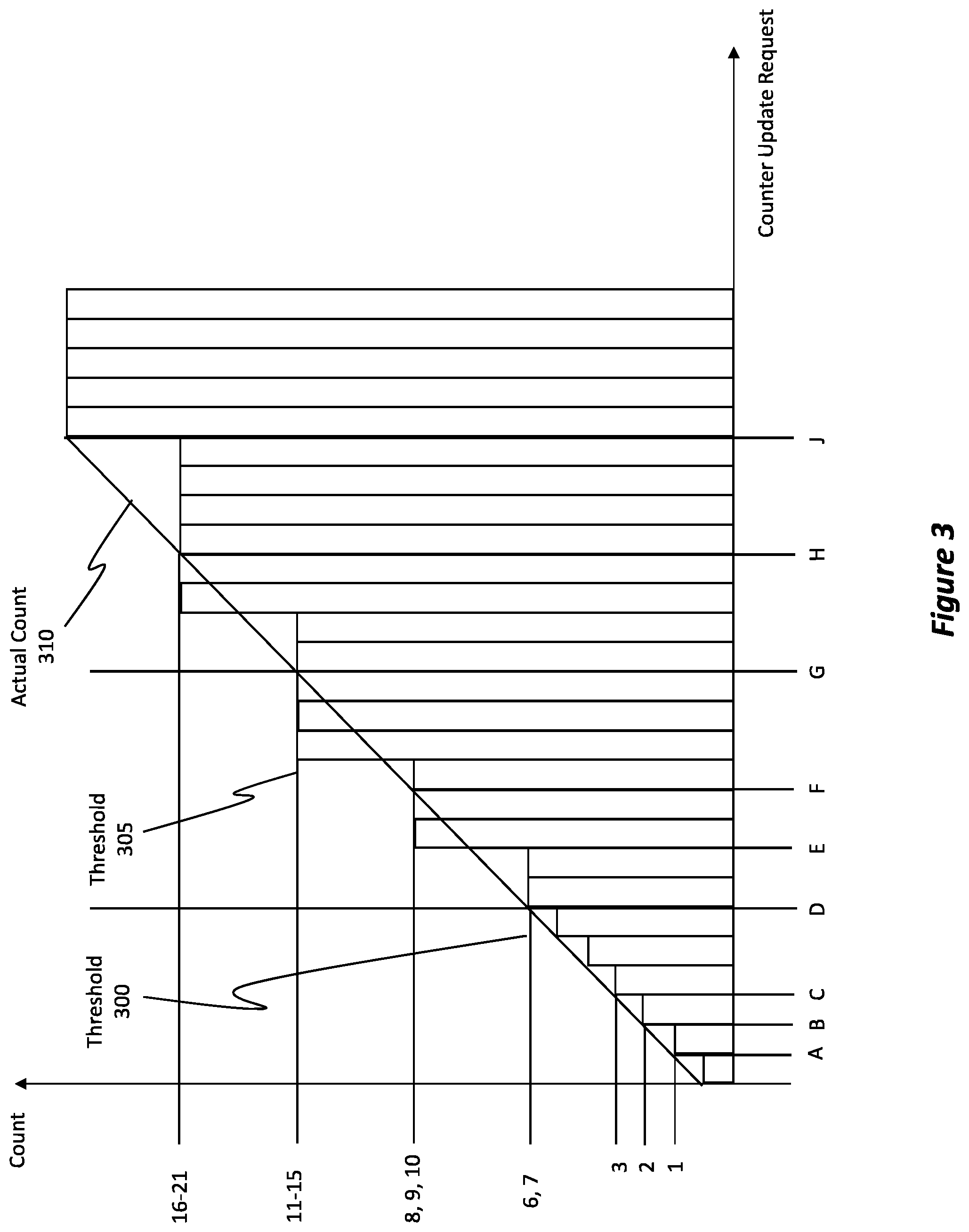 Patent US12602213 Figure 4 – Scalable approximate counting