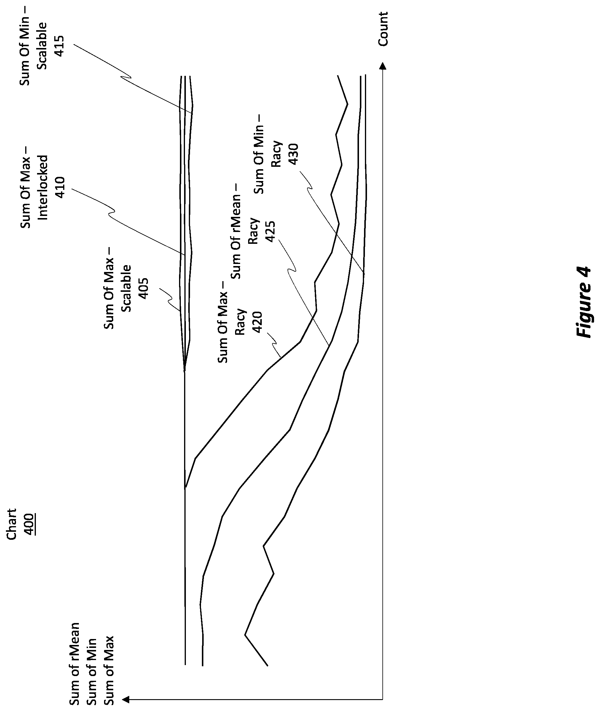 Patent US12602213 Figure 5 – Scalable approximate counting