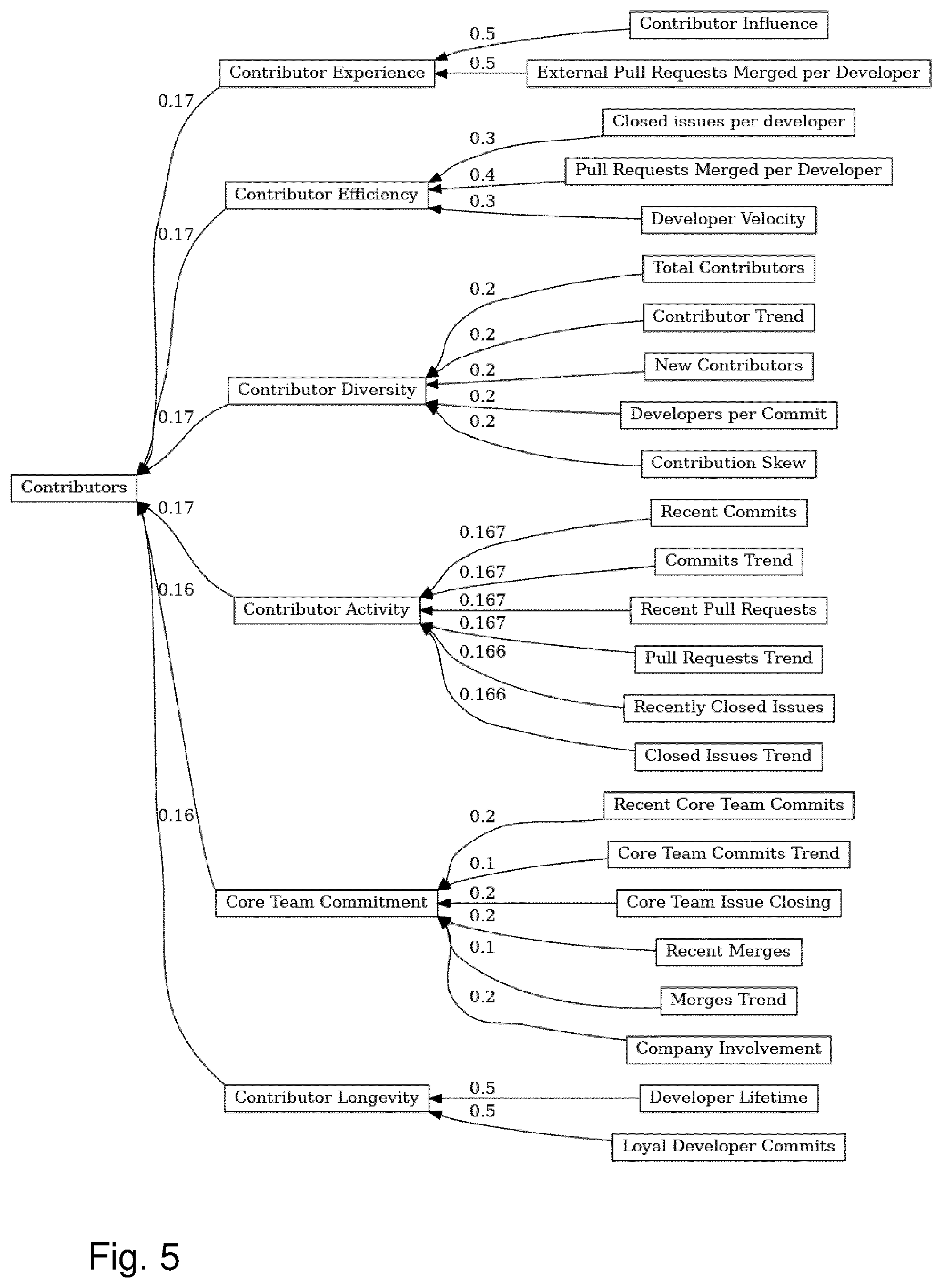 Patent US12602227 Figure 5 – Method for assessing quality of open source projects