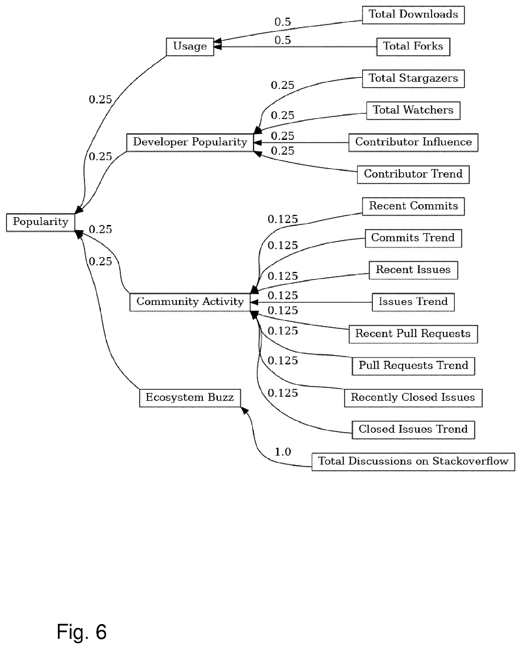 Patent US12602227 Figure 6 – Method for assessing quality of open source projects