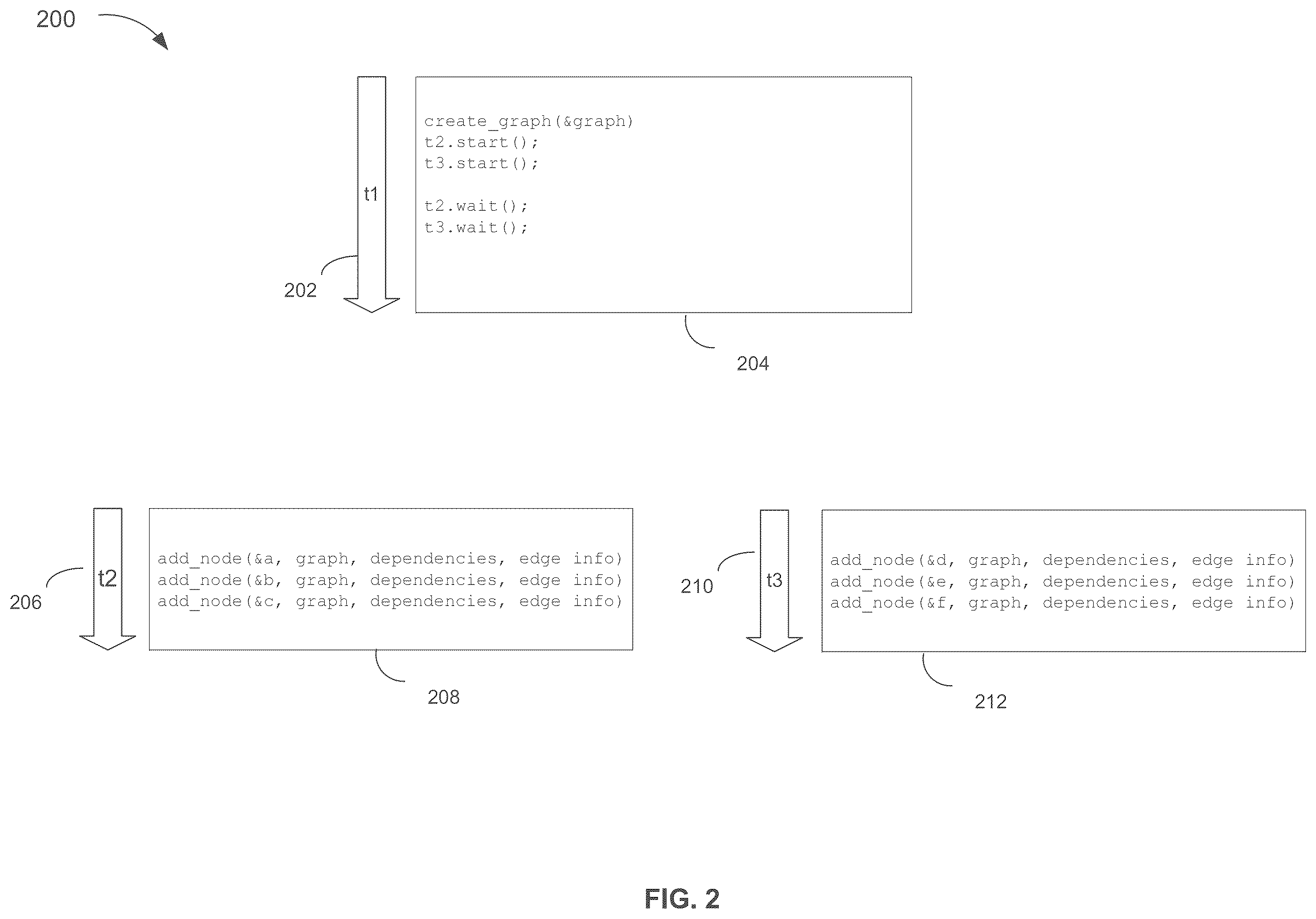 Patent US12602230 Figure 2 – Application programming interface to indicate null-operation dependencies