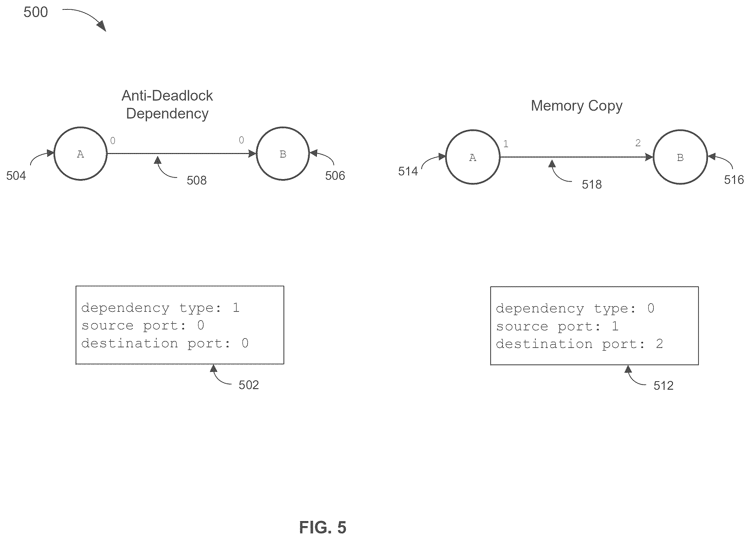 Patent US12602230 Figure 5 – Application programming interface to indicate null-operation dependencies