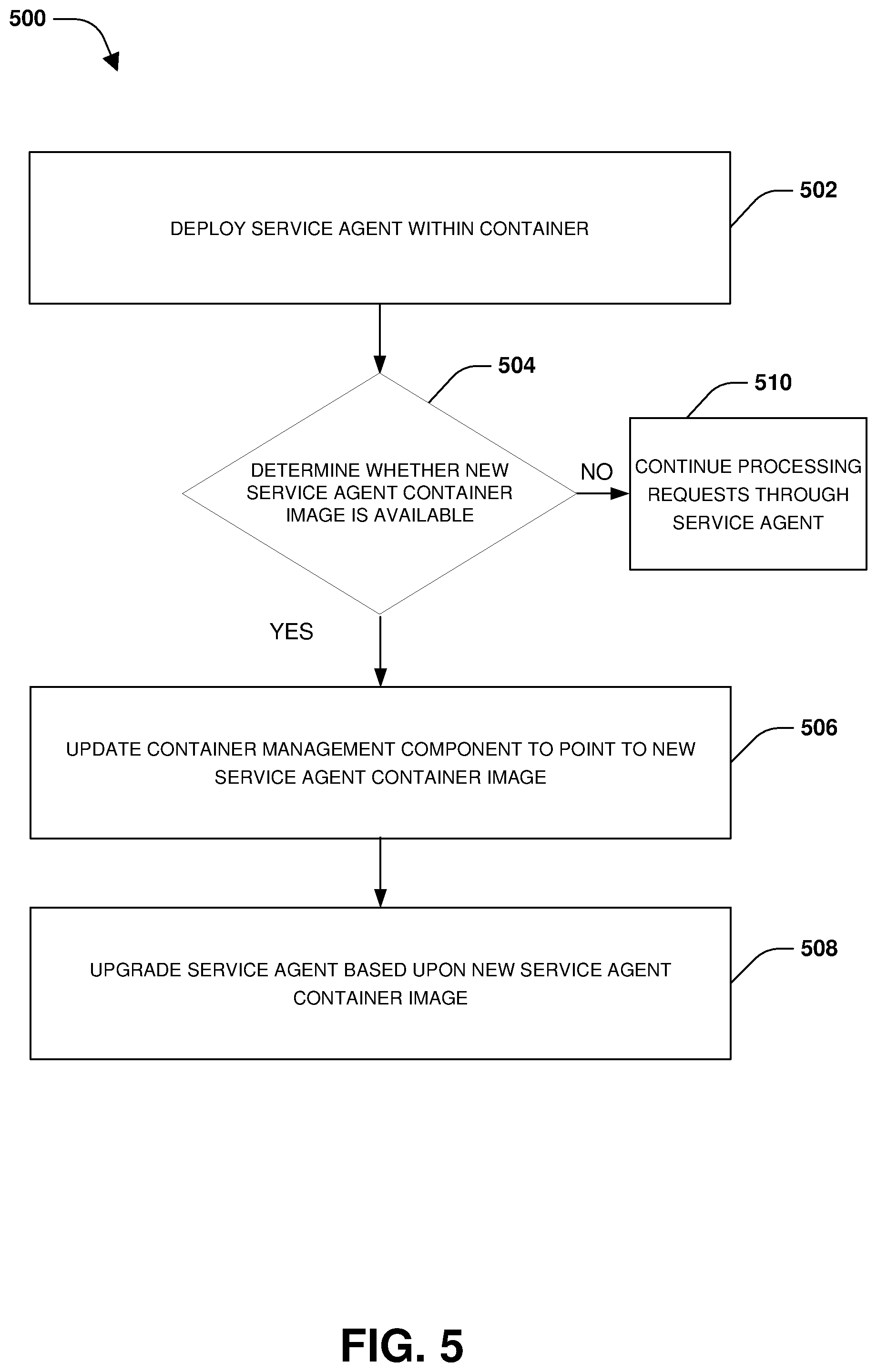 Patent US12602246 Figure 5 – Management and orchestration of microservices